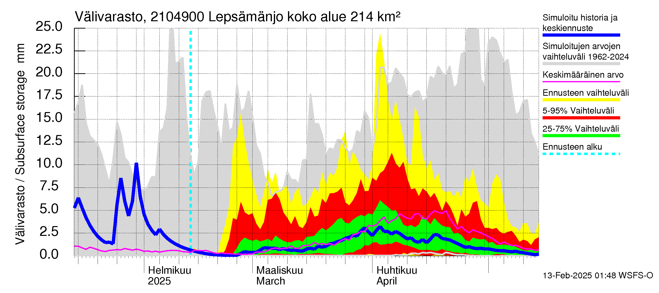 Vantaanjoen vesistöalue - Lepsämänjoki: Välivarasto