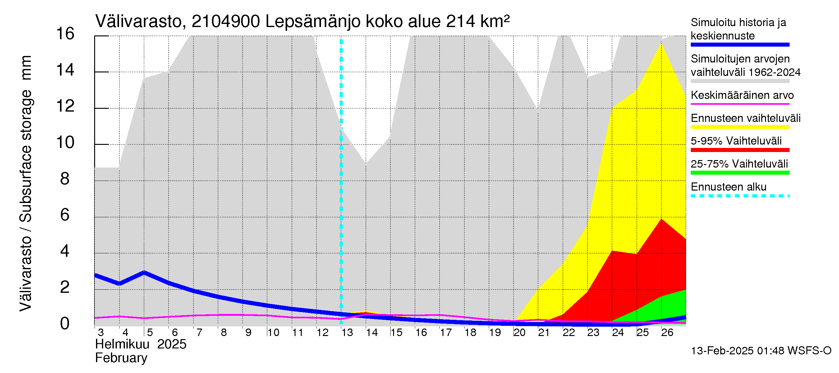 Vantaanjoen vesistöalue - Lepsämänjoki: Välivarasto