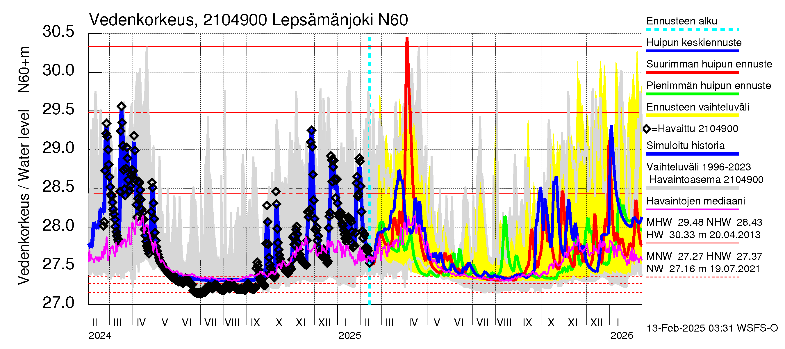 Vantaanjoen vesistöalue - Lepsämänjoki: Vedenkorkeus - huippujen keski- ja ääriennusteet