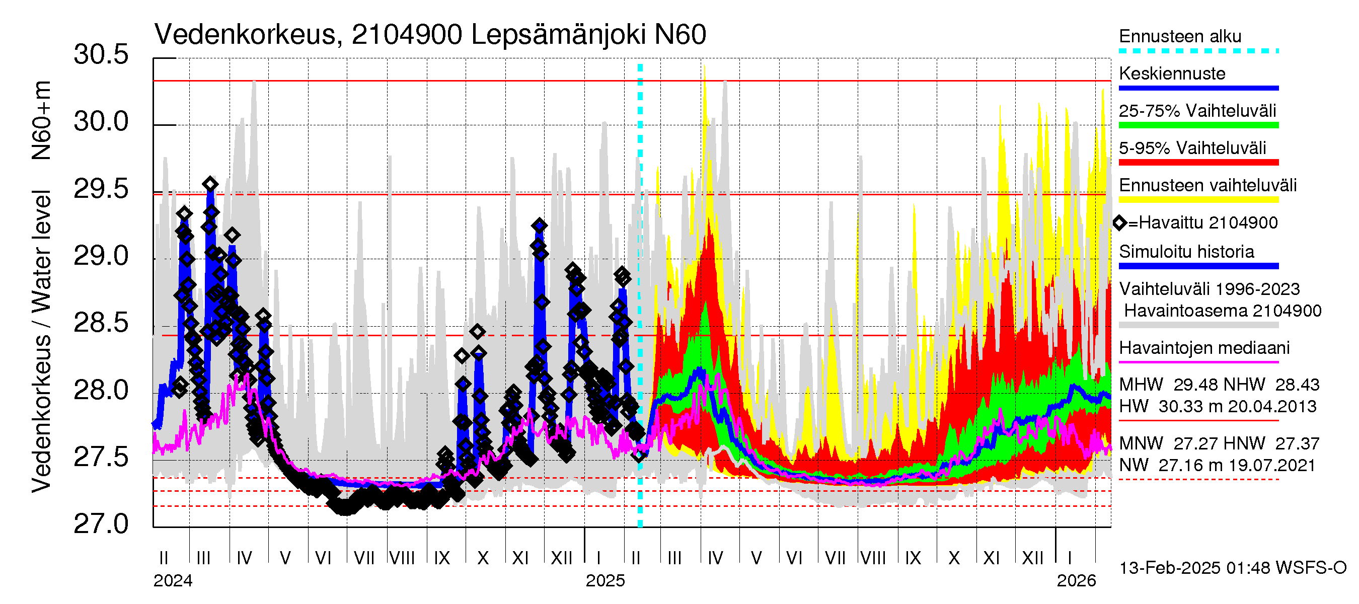 Vantaanjoen vesistöalue - Lepsämänjoki: Vedenkorkeus - jakaumaennuste