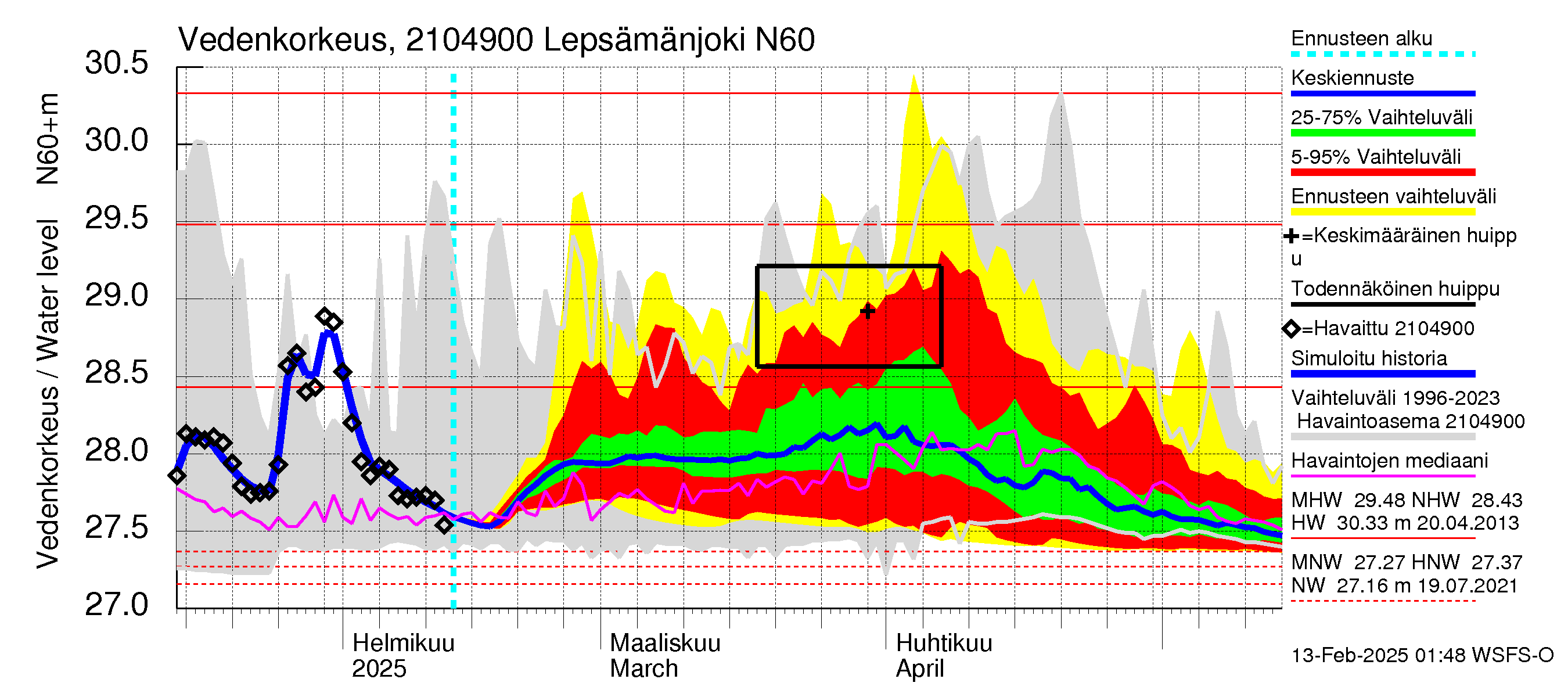 Vantaanjoen vesistöalue - Lepsämänjoki: Vedenkorkeus - jakaumaennuste