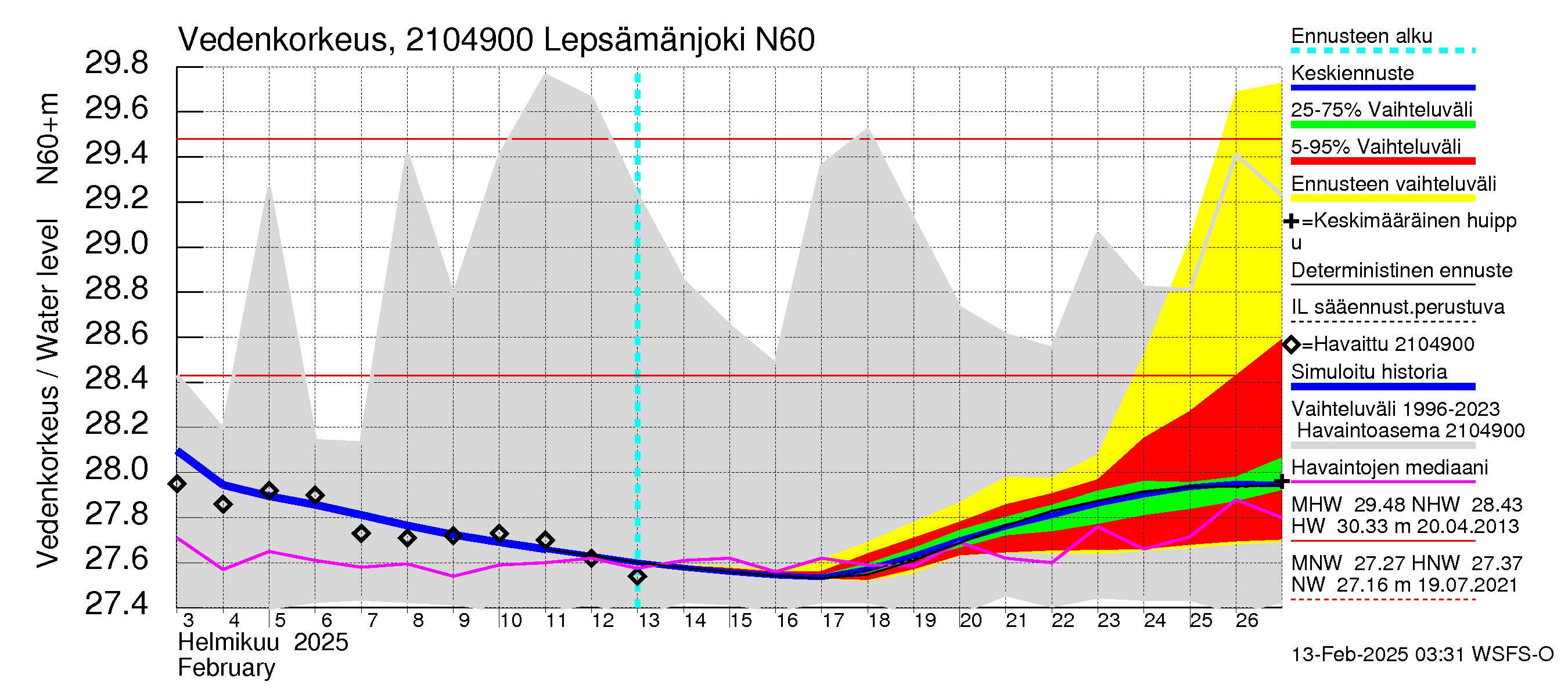 Vantaanjoen vesistöalue - Lepsämänjoki: Vedenkorkeus - jakaumaennuste