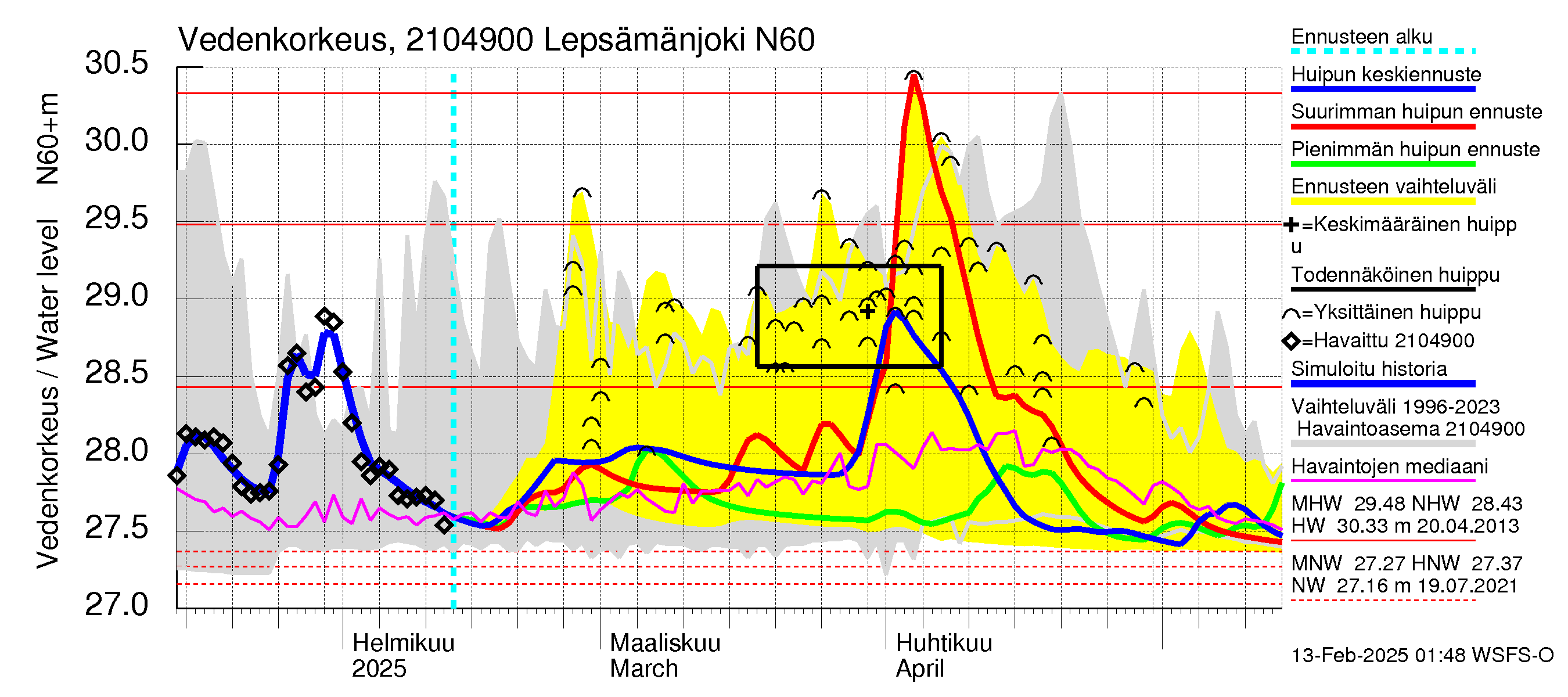 Vantaanjoen vesistöalue - Lepsämänjoki: Vedenkorkeus - huippujen keski- ja ääriennusteet