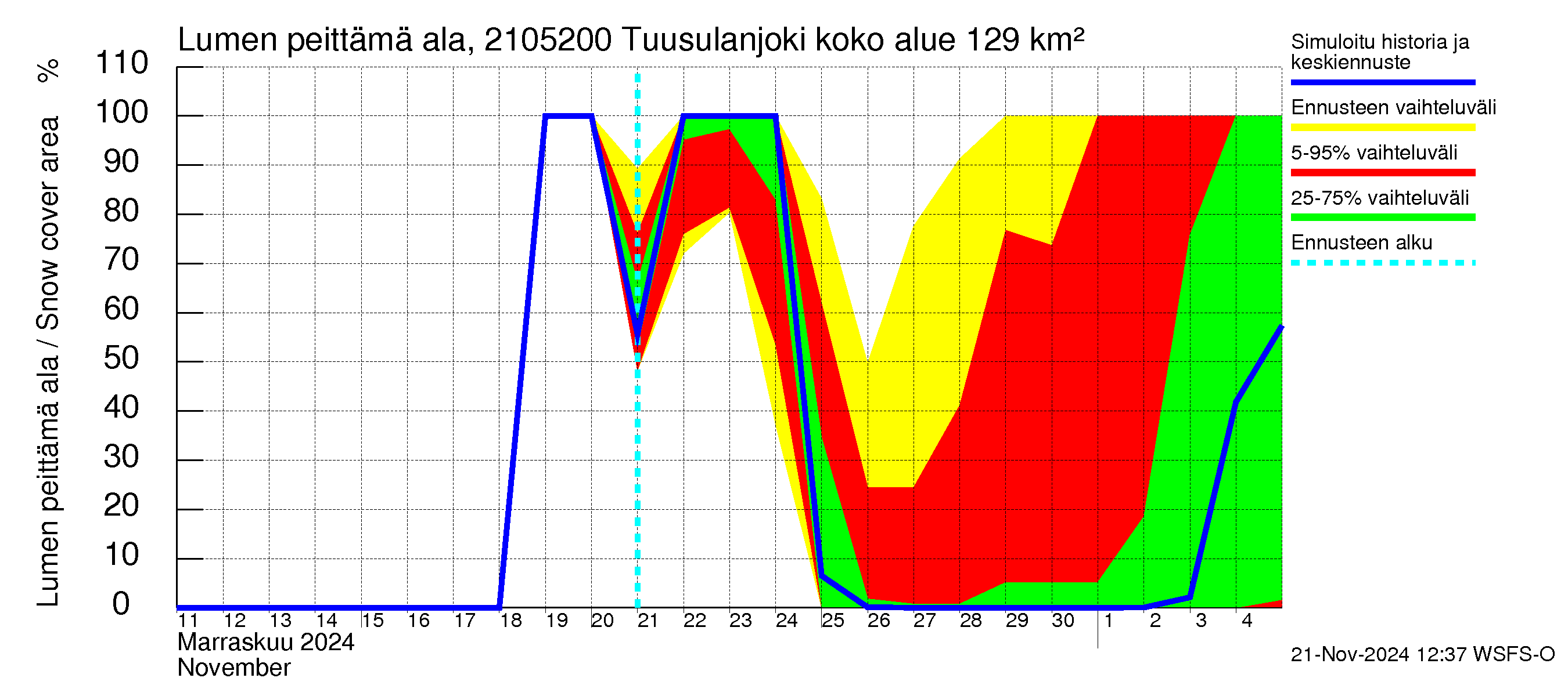 Vantaanjoen vesistöalue - Tuusulanjoki, Jokitien silta: Lumen peittämä ala