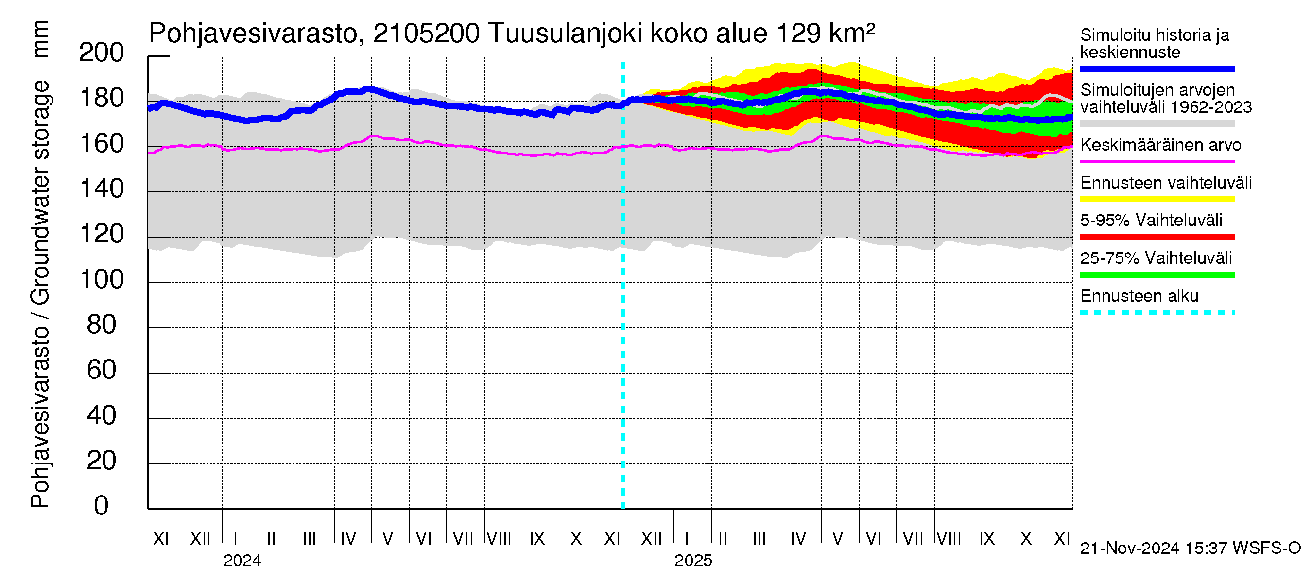 Vantaanjoen vesistöalue - Tuusulanjoki, Jokitien silta: Pohjavesivarasto