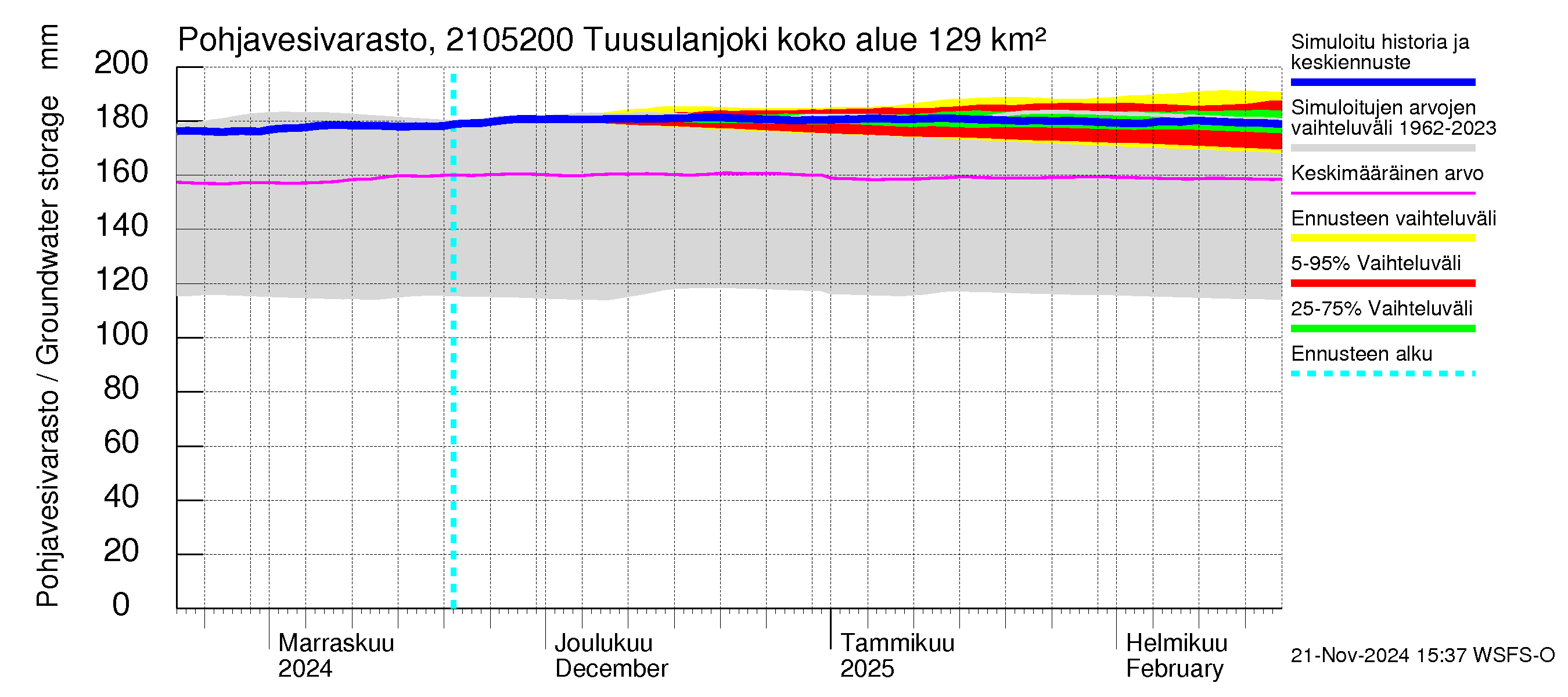 Vantaanjoen vesistöalue - Tuusulanjoki, Jokitien silta: Pohjavesivarasto