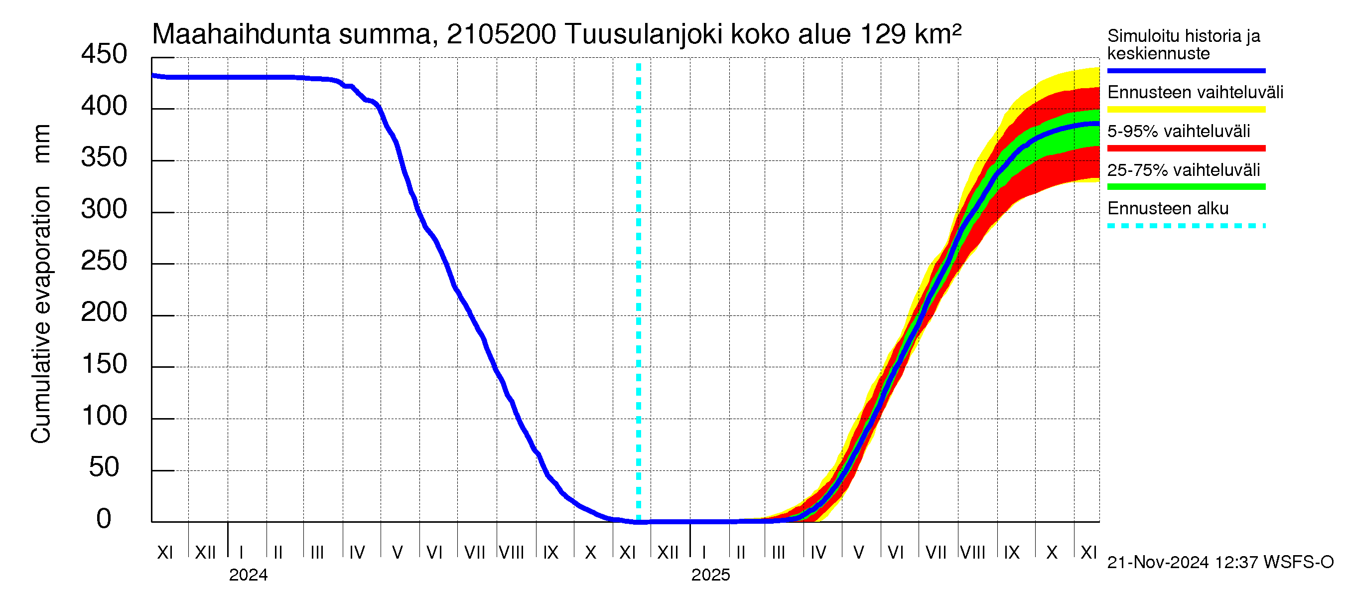 Vantaanjoen vesistöalue - Tuusulanjoki, Jokitien silta: Haihdunta maa-alueelta - summa