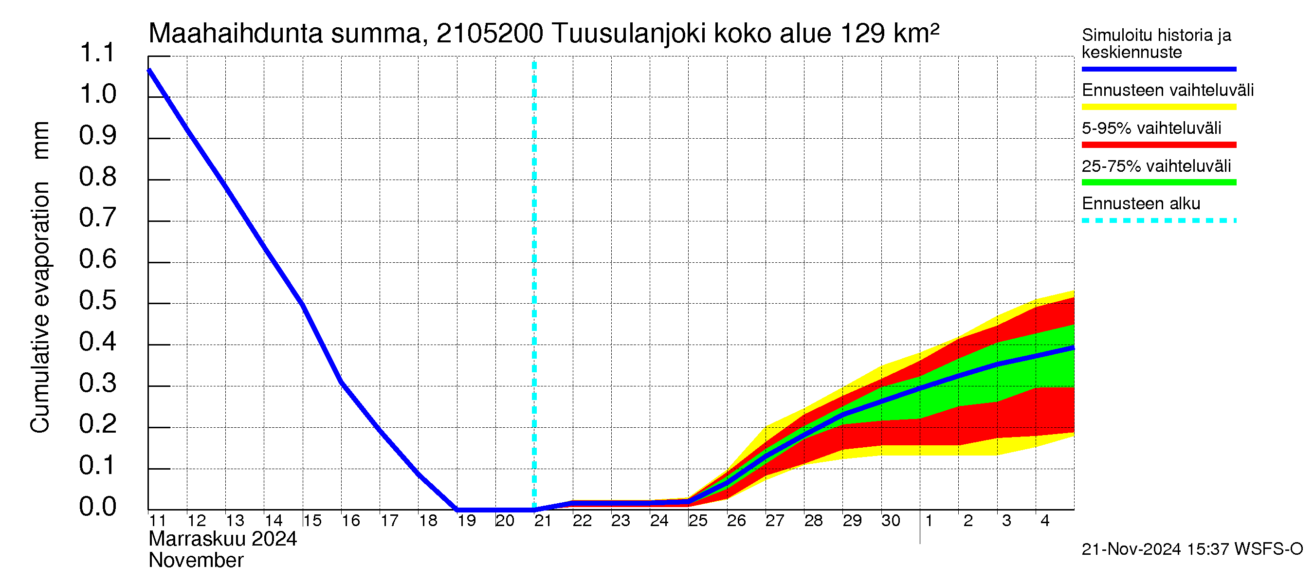 Vantaanjoen vesistöalue - Tuusulanjoki, Jokitien silta: Haihdunta maa-alueelta - summa