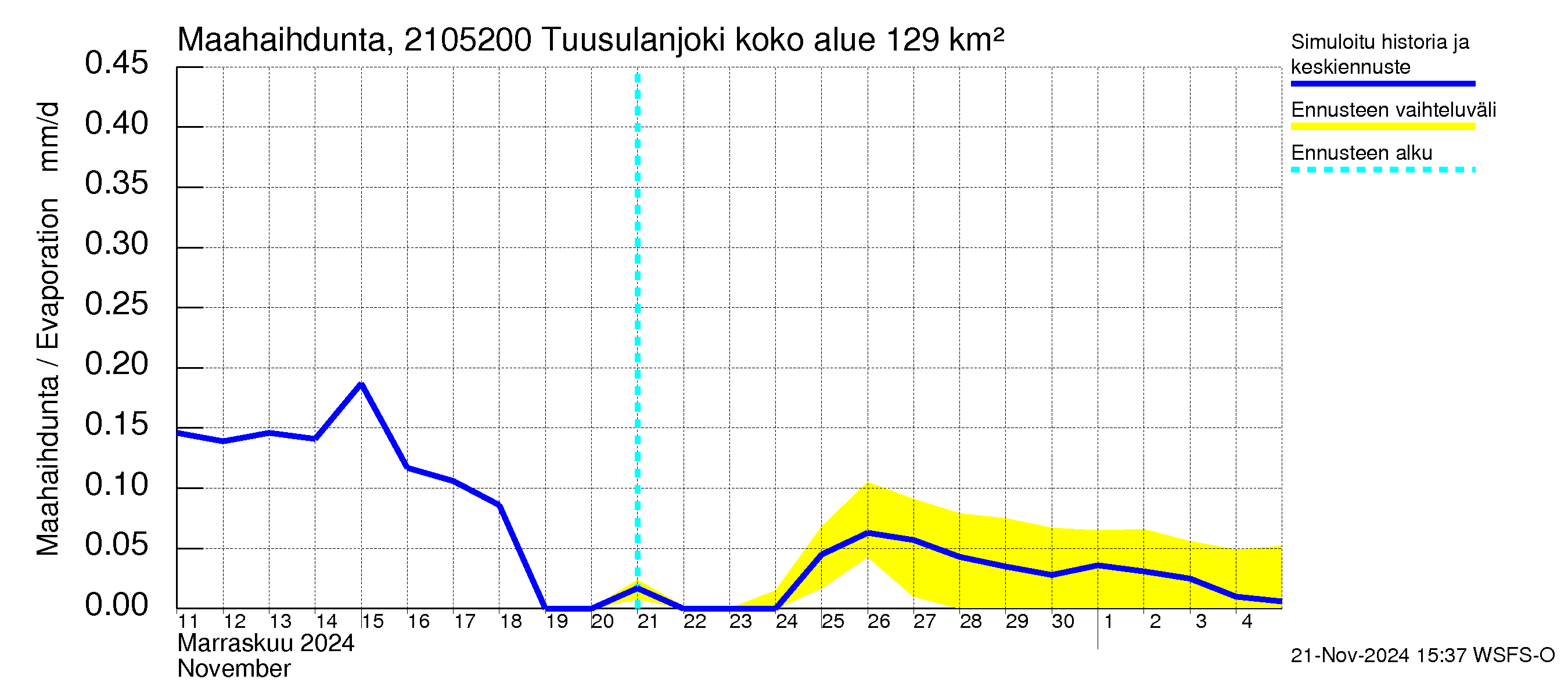 Vantaanjoen vesistöalue - Tuusulanjoki, Jokitien silta: Haihdunta maa-alueelta