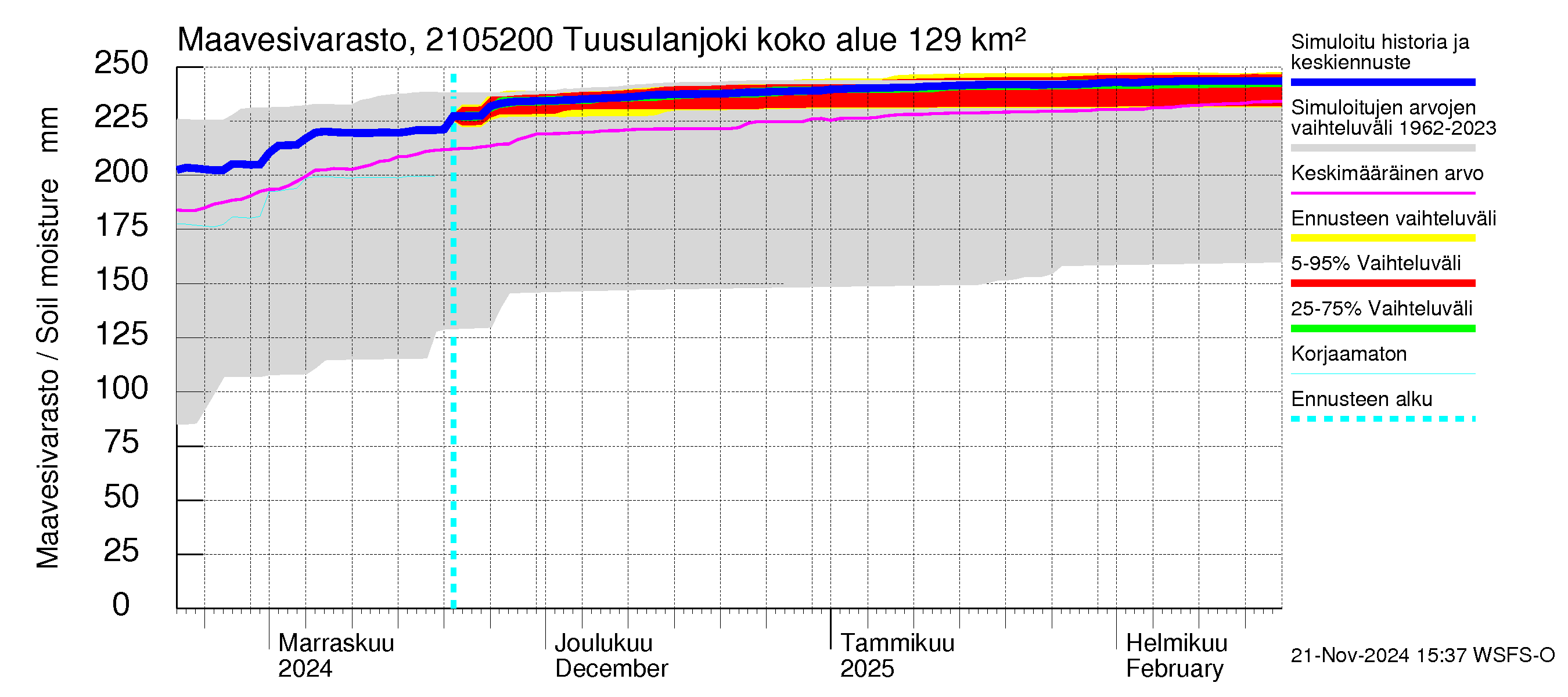 Vantaanjoen vesistöalue - Tuusulanjoki, Jokitien silta: Maavesivarasto