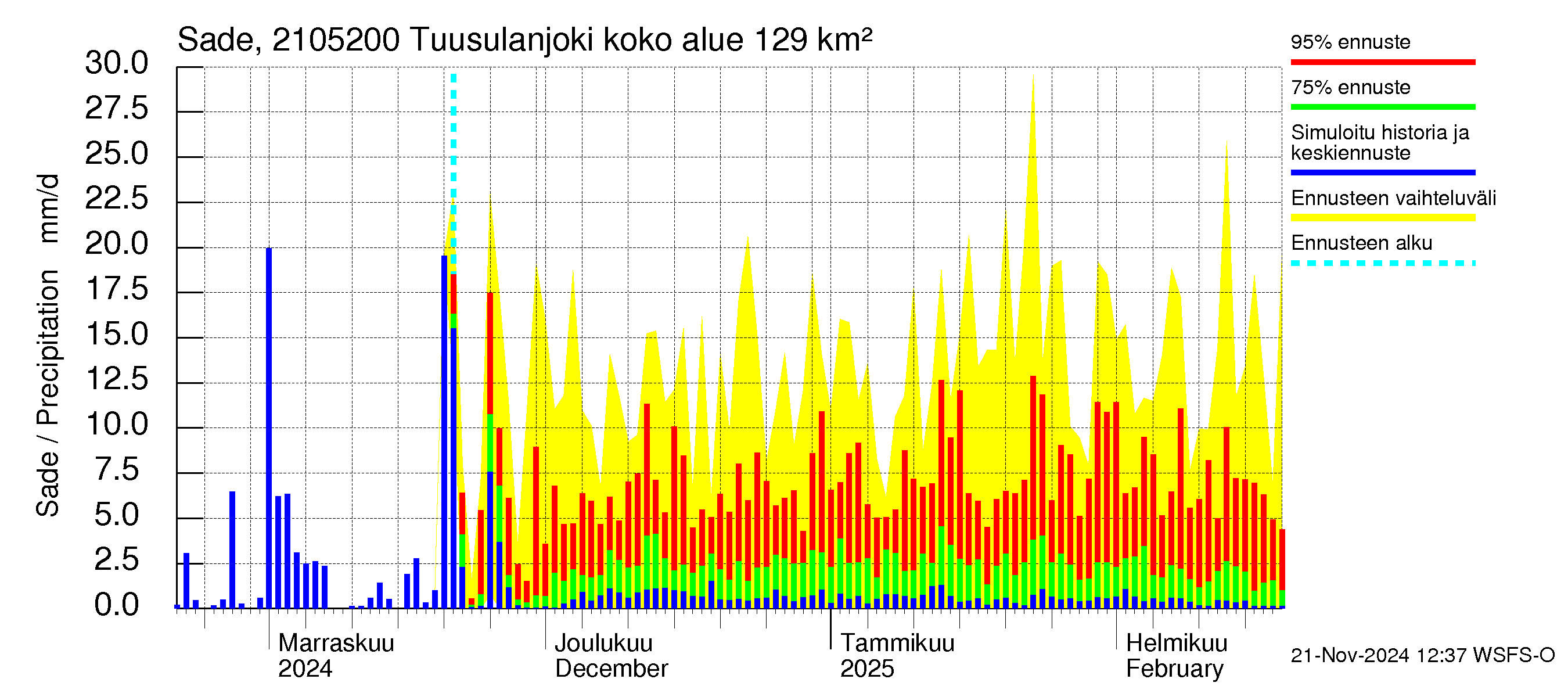 Vantaanjoen vesistöalue - Tuusulanjoki, Jokitien silta: Sade