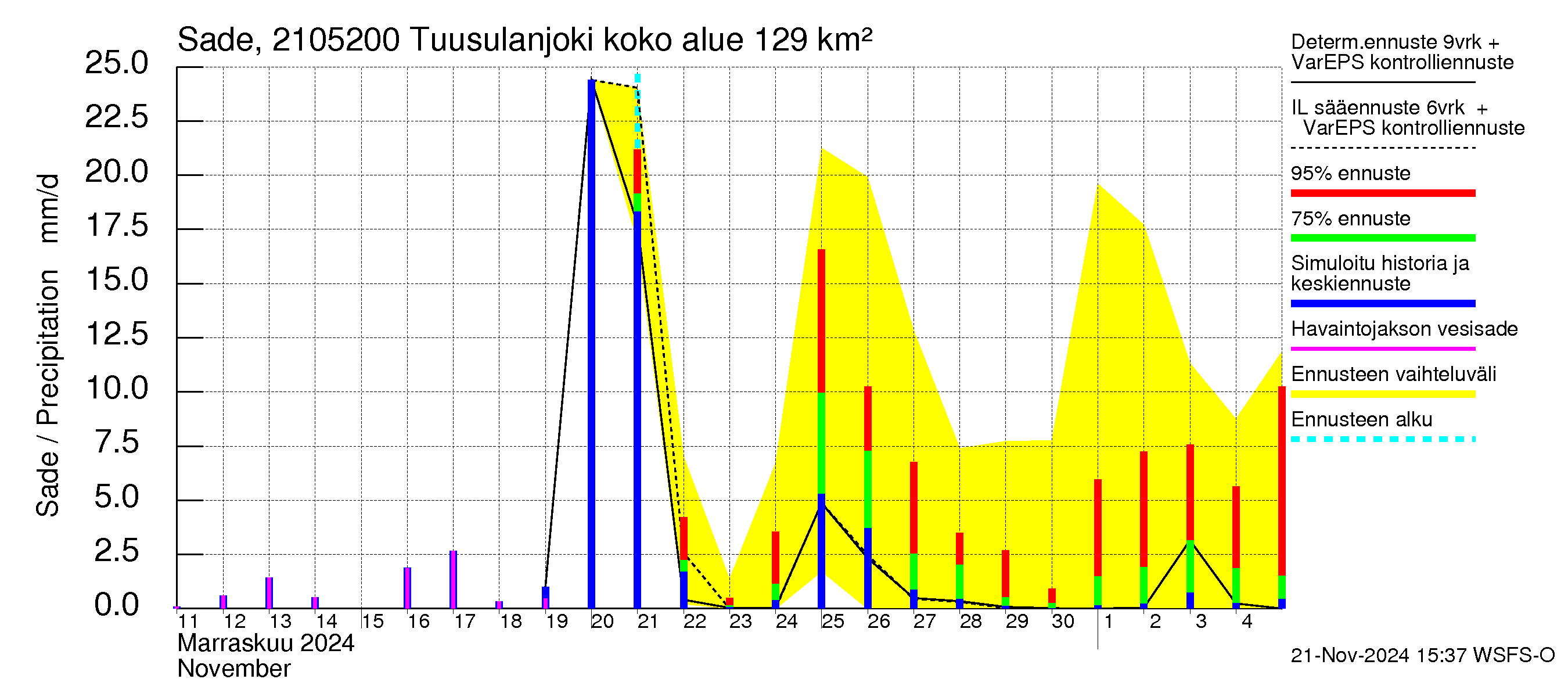 Vantaanjoen vesistöalue - Tuusulanjoki, Jokitien silta: Sade