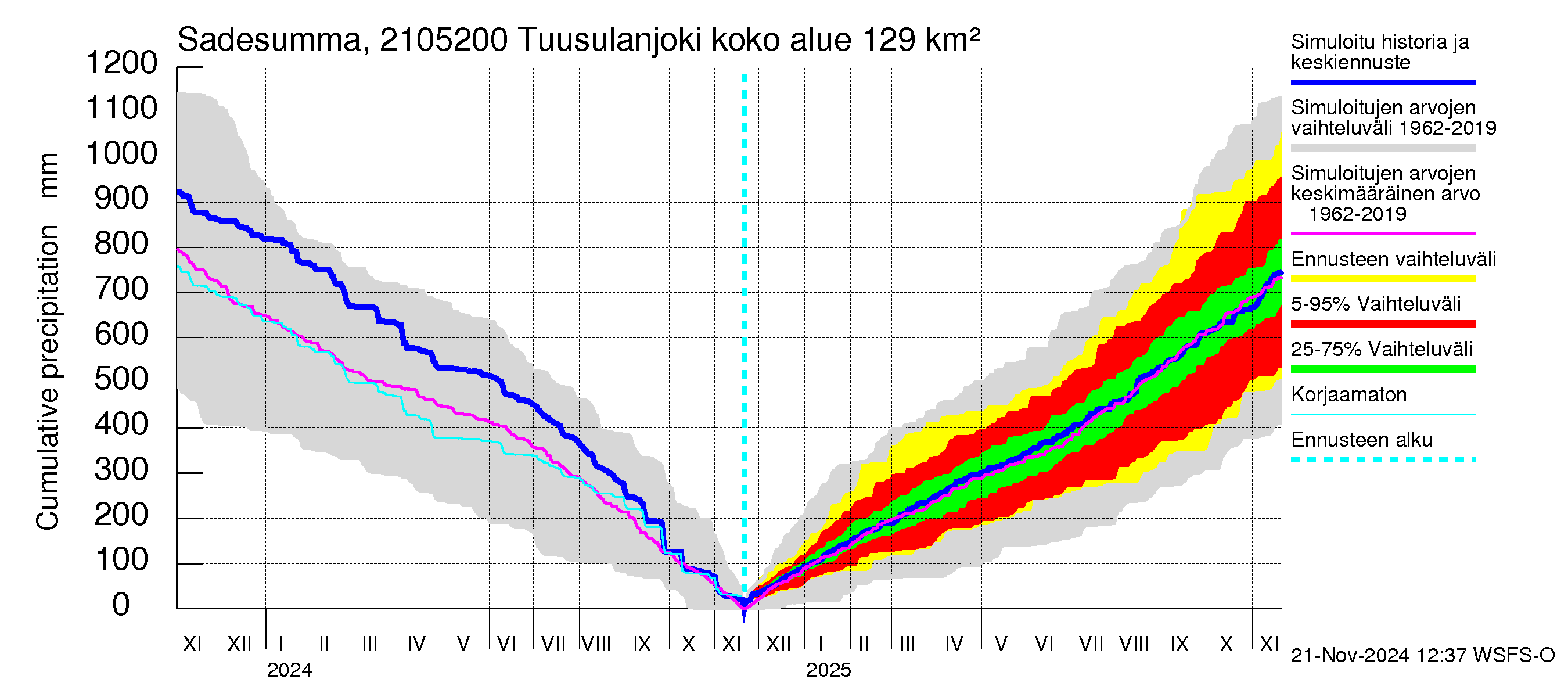 Vantaanjoen vesistöalue - Tuusulanjoki, Jokitien silta: Sade - summa