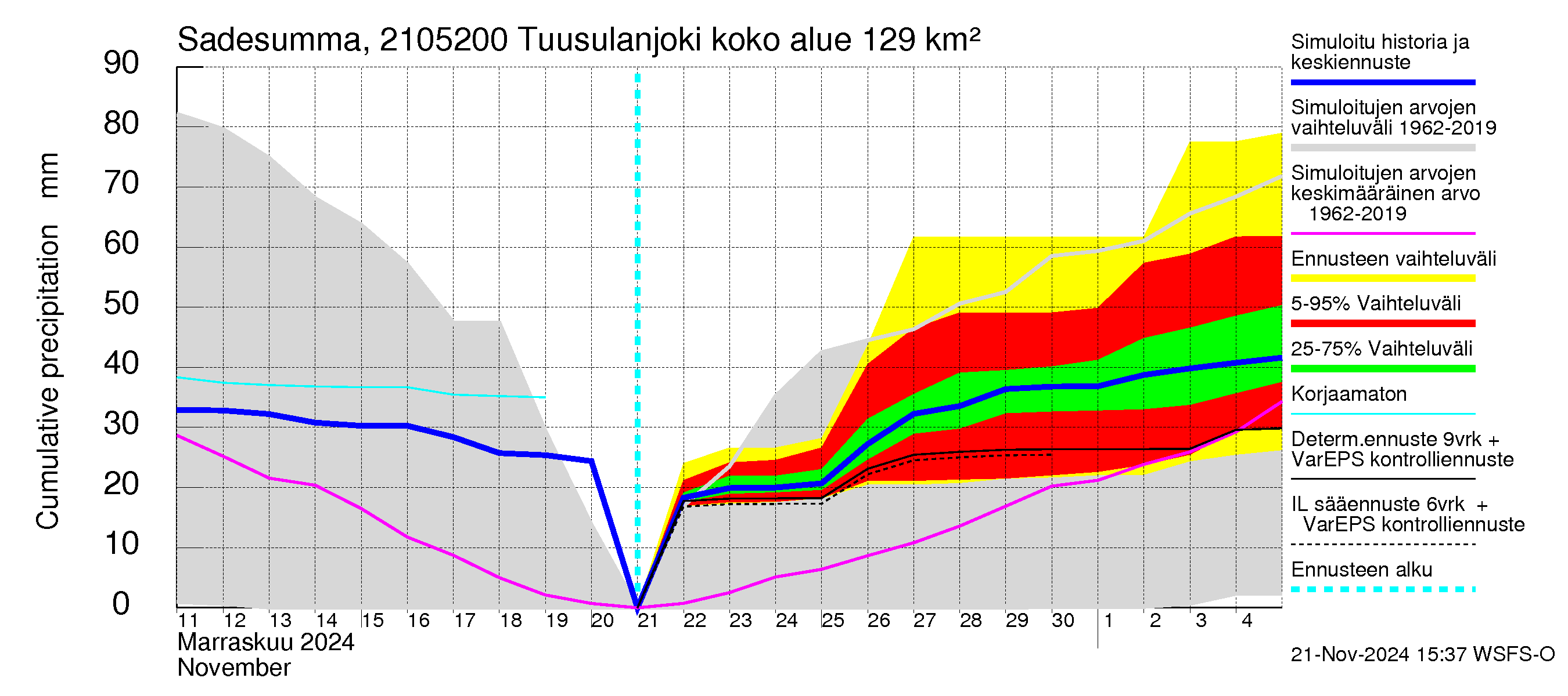 Vantaanjoen vesistöalue - Tuusulanjoki, Jokitien silta: Sade - summa