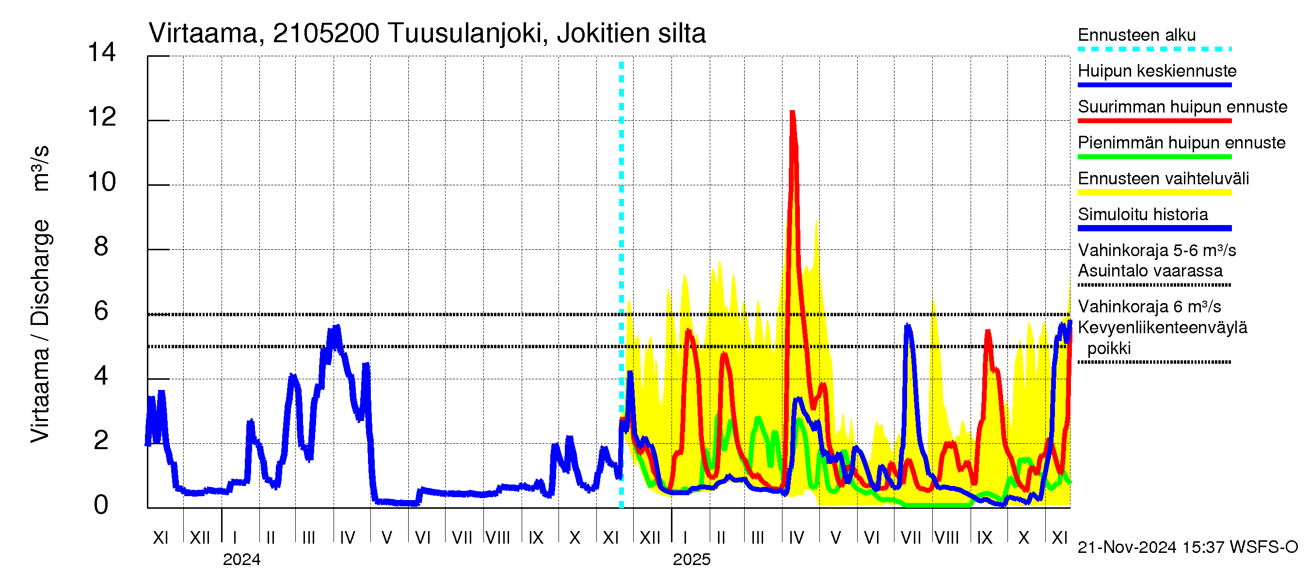 Vantaanjoen vesistöalue - Tuusulanjoki, Jokitien silta: Virtaama / juoksutus - huippujen keski- ja ääriennusteet