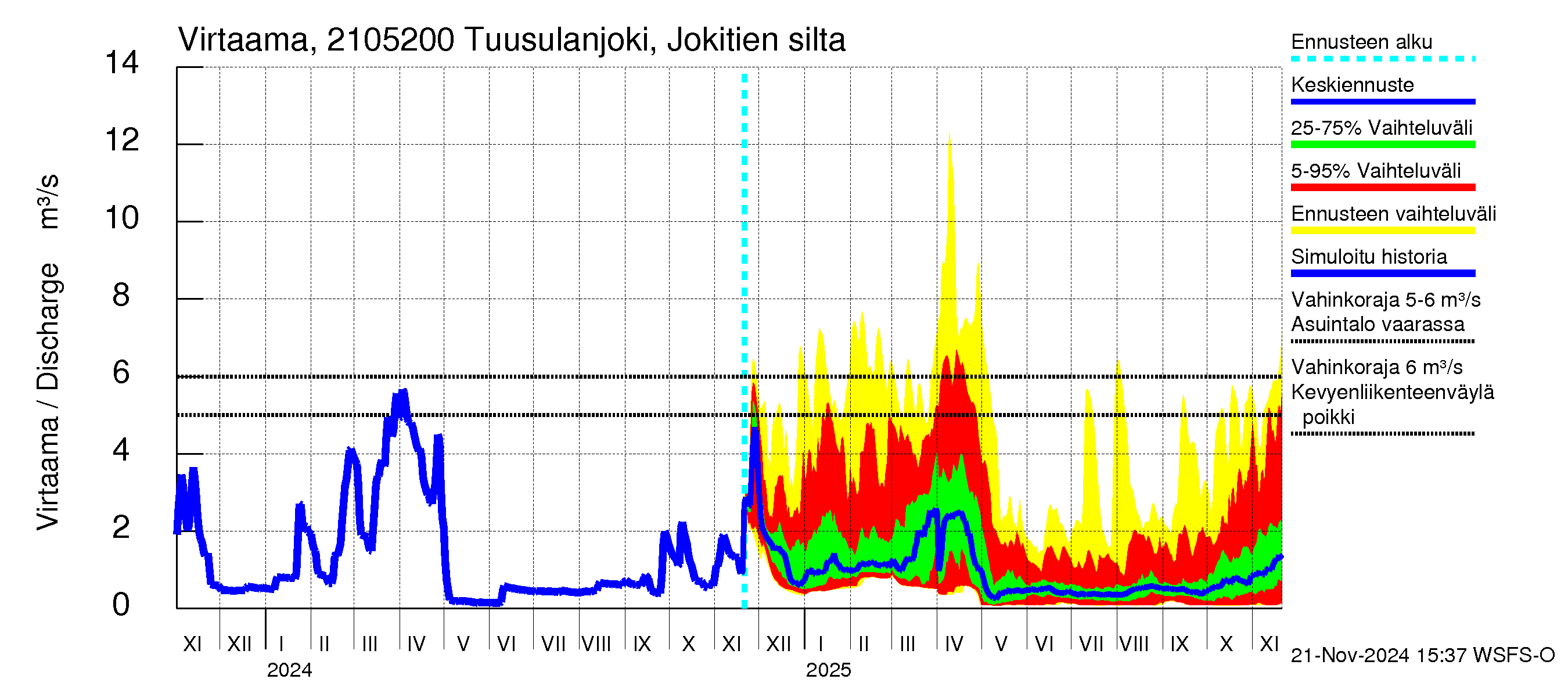 Vantaanjoen vesistöalue - Tuusulanjoki, Jokitien silta: Virtaama / juoksutus - jakaumaennuste