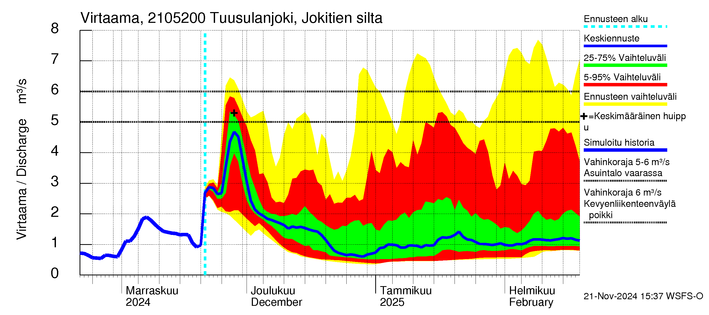 Vantaanjoen vesistöalue - Tuusulanjoki, Jokitien silta: Virtaama / juoksutus - jakaumaennuste