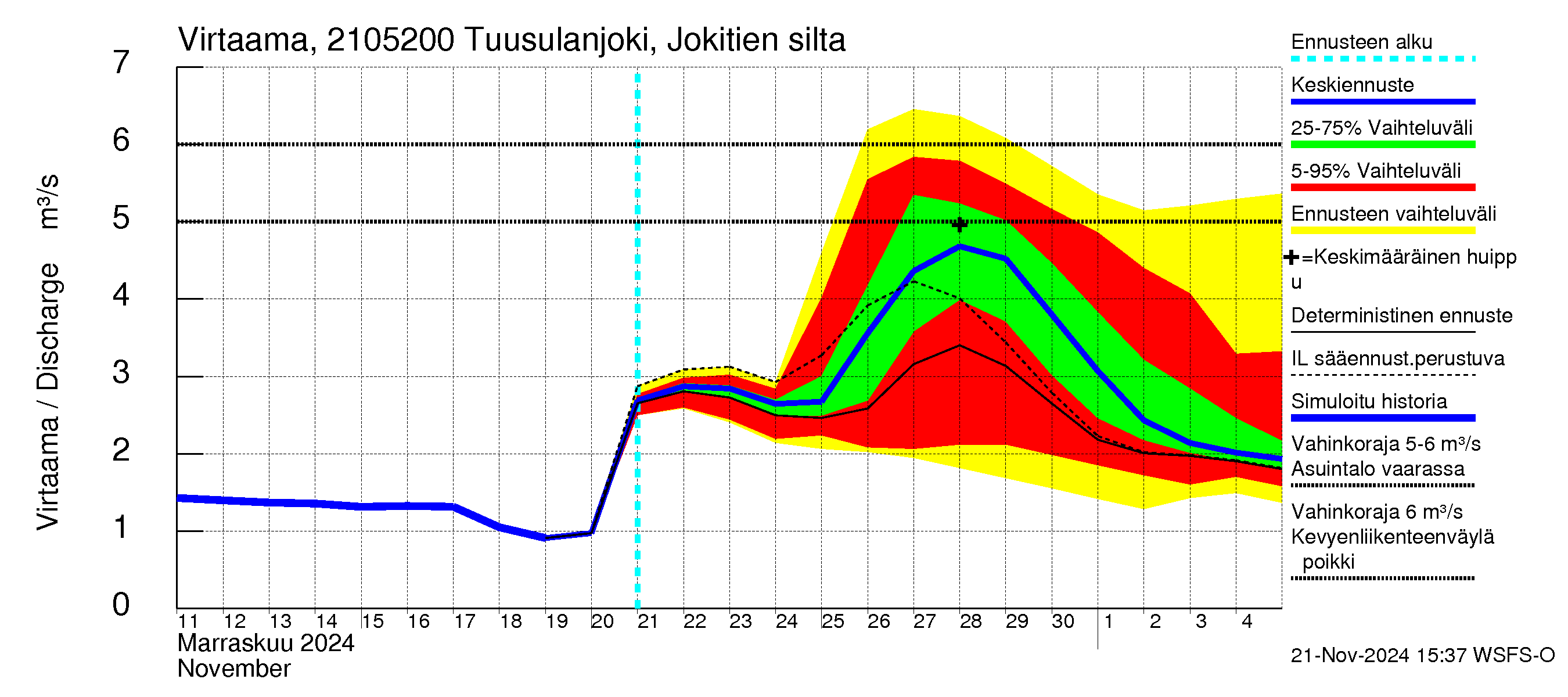 Vantaanjoen vesistöalue - Tuusulanjoki, Jokitien silta: Virtaama / juoksutus - jakaumaennuste