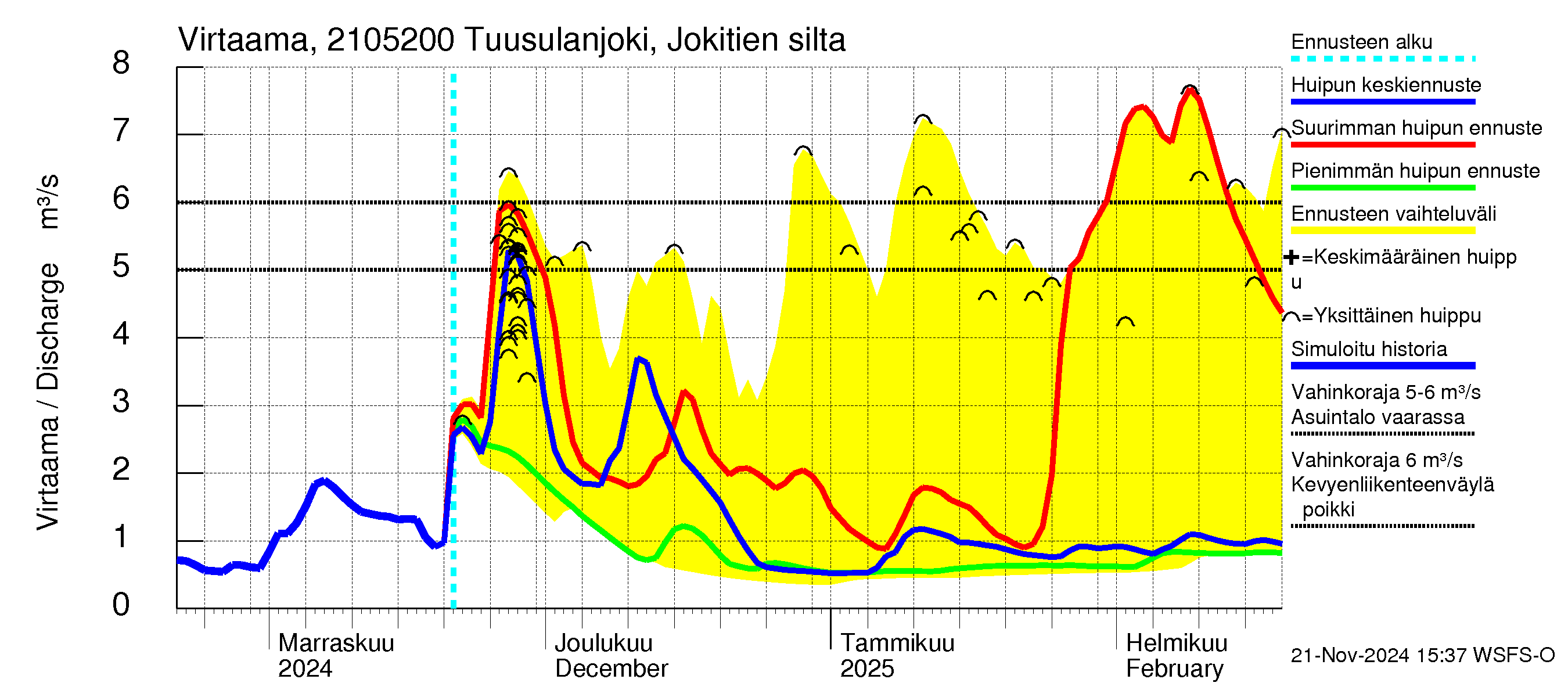 Vantaanjoen vesistöalue - Tuusulanjoki, Jokitien silta: Virtaama / juoksutus - huippujen keski- ja ääriennusteet