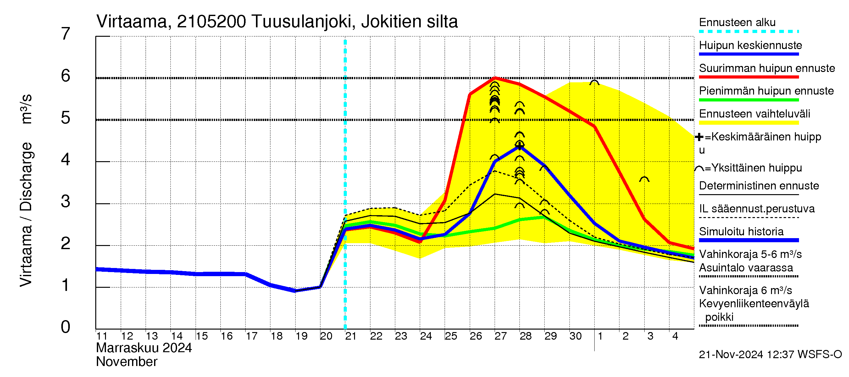 Vantaanjoen vesistöalue - Tuusulanjoki, Jokitien silta: Virtaama / juoksutus - huippujen keski- ja ääriennusteet