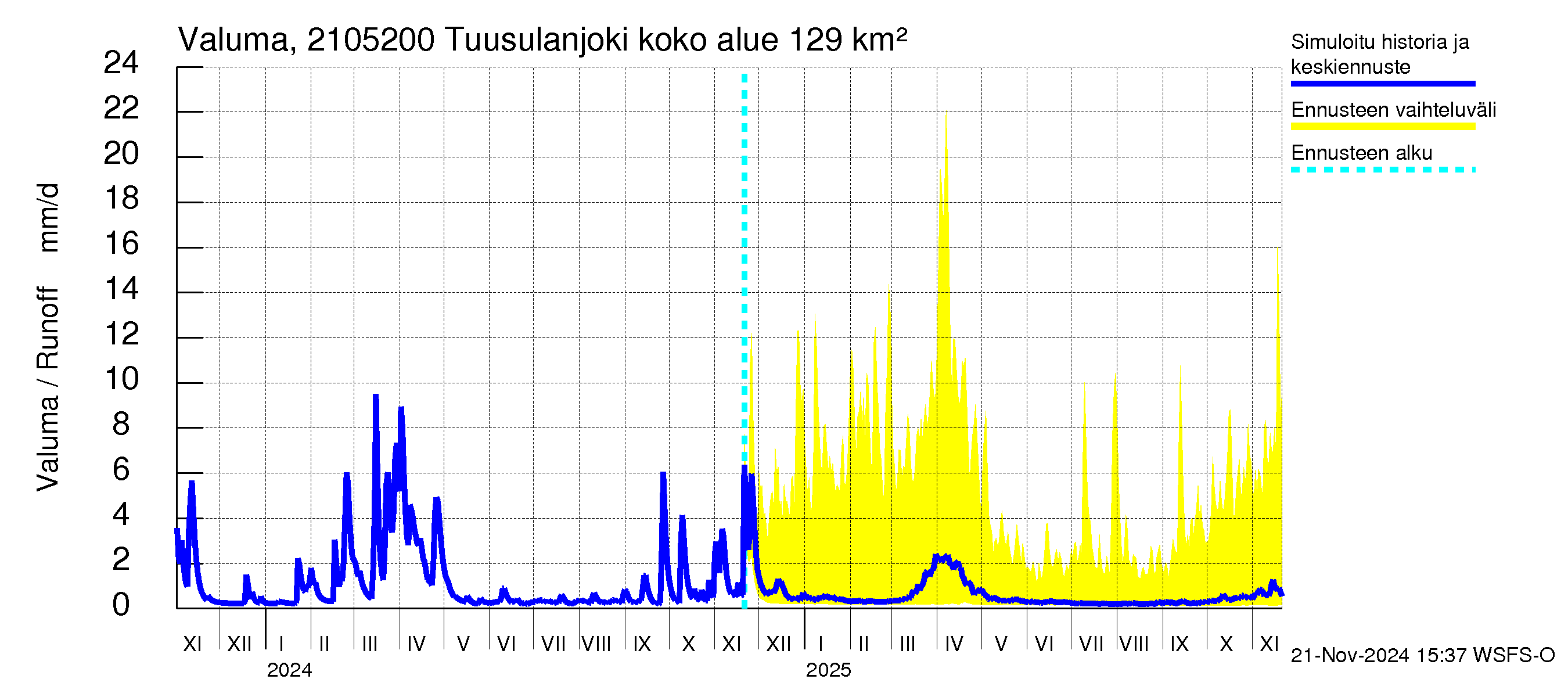 Vantaanjoen vesistöalue - Tuusulanjoki, Jokitien silta: Valuma