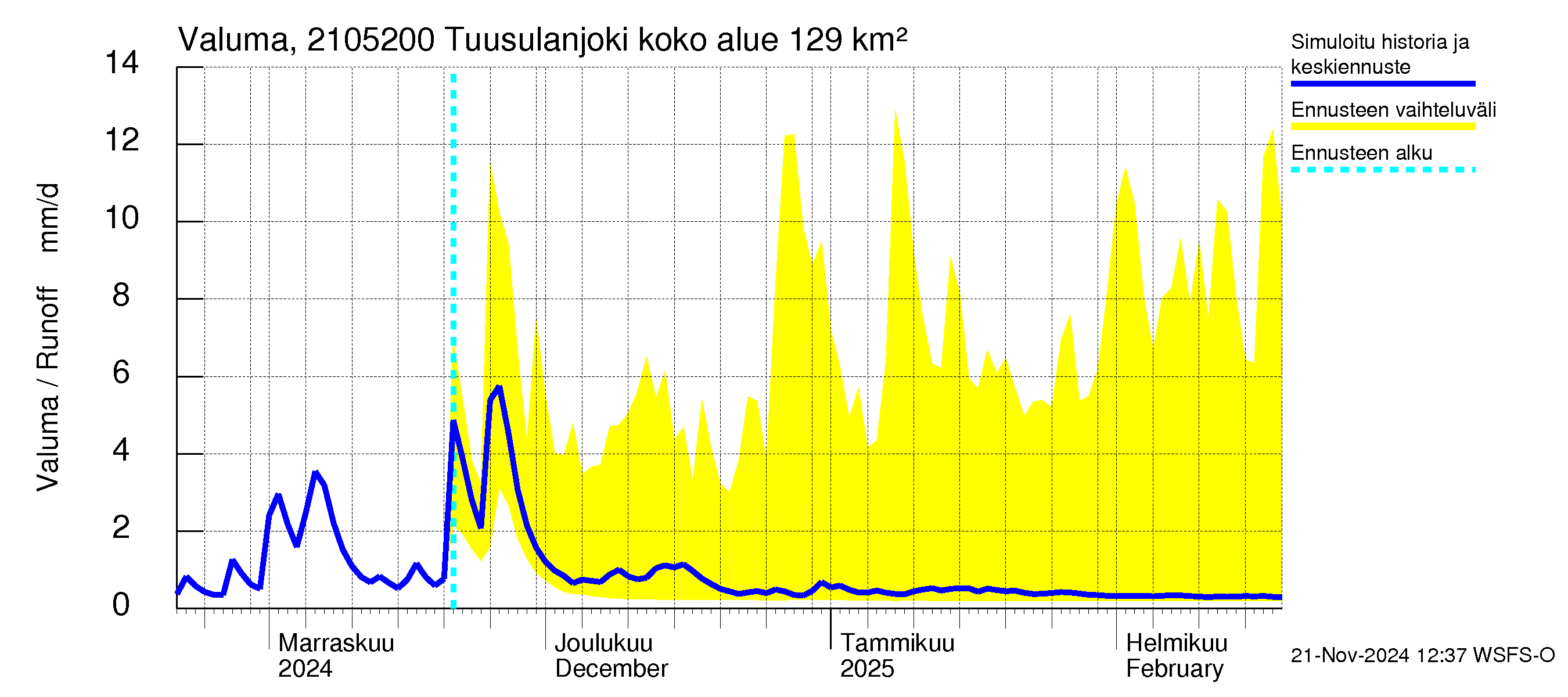 Vantaanjoen vesistöalue - Tuusulanjoki, Jokitien silta: Valuma