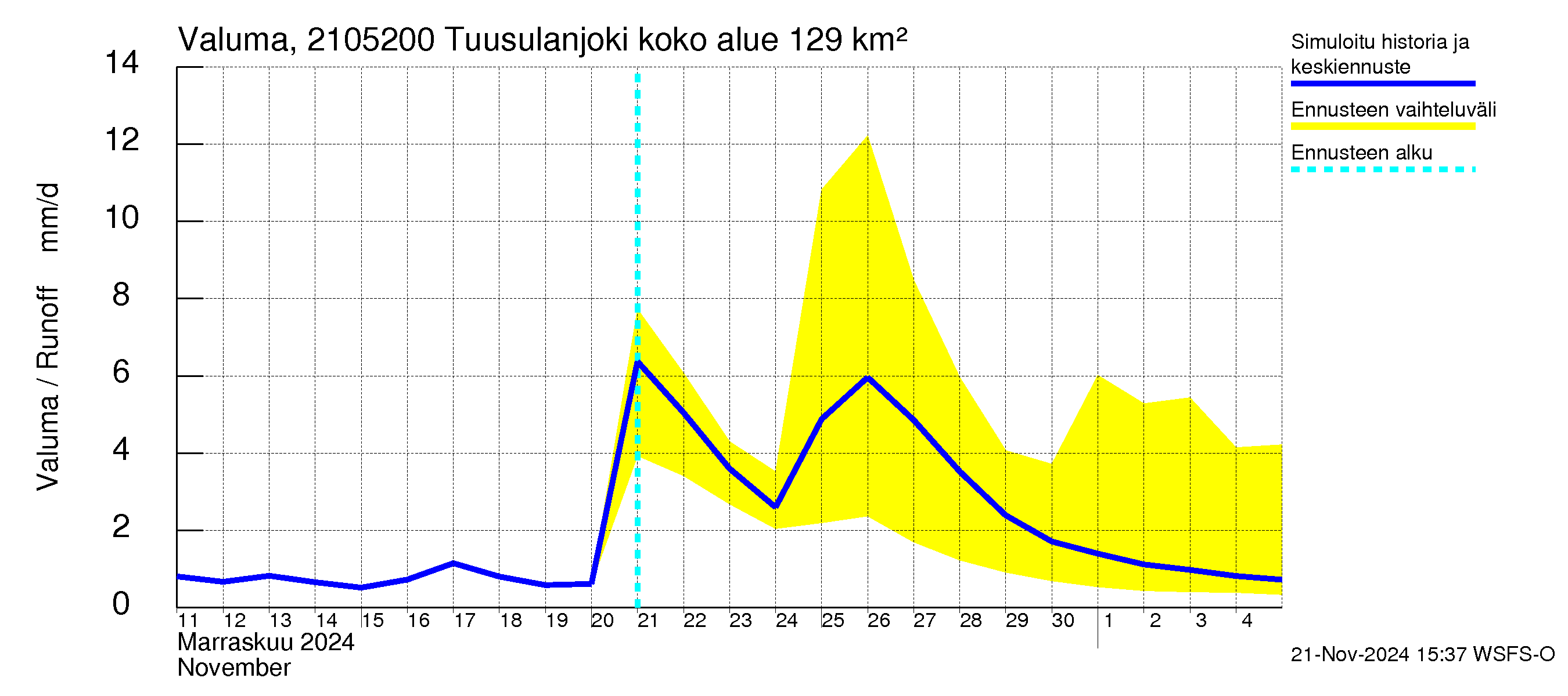 Vantaanjoen vesistöalue - Tuusulanjoki, Jokitien silta: Valuma