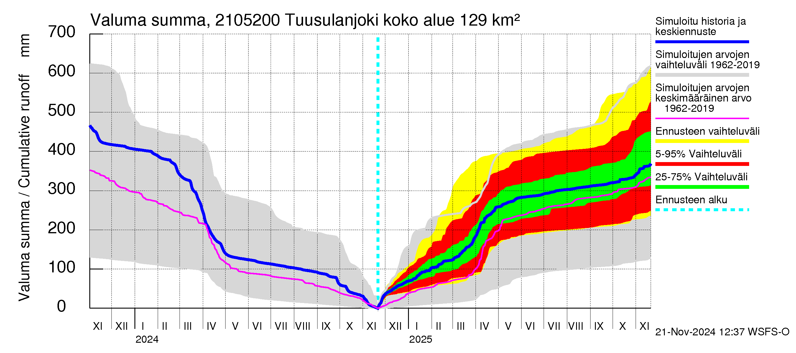 Vantaanjoen vesistöalue - Tuusulanjoki, Jokitien silta: Valuma - summa