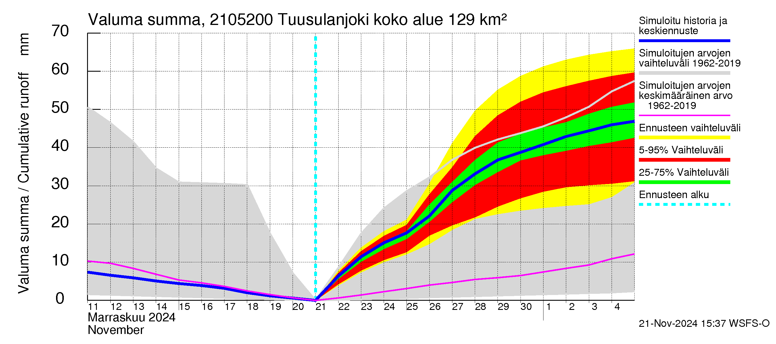 Vantaanjoen vesistöalue - Tuusulanjoki, Jokitien silta: Valuma - summa