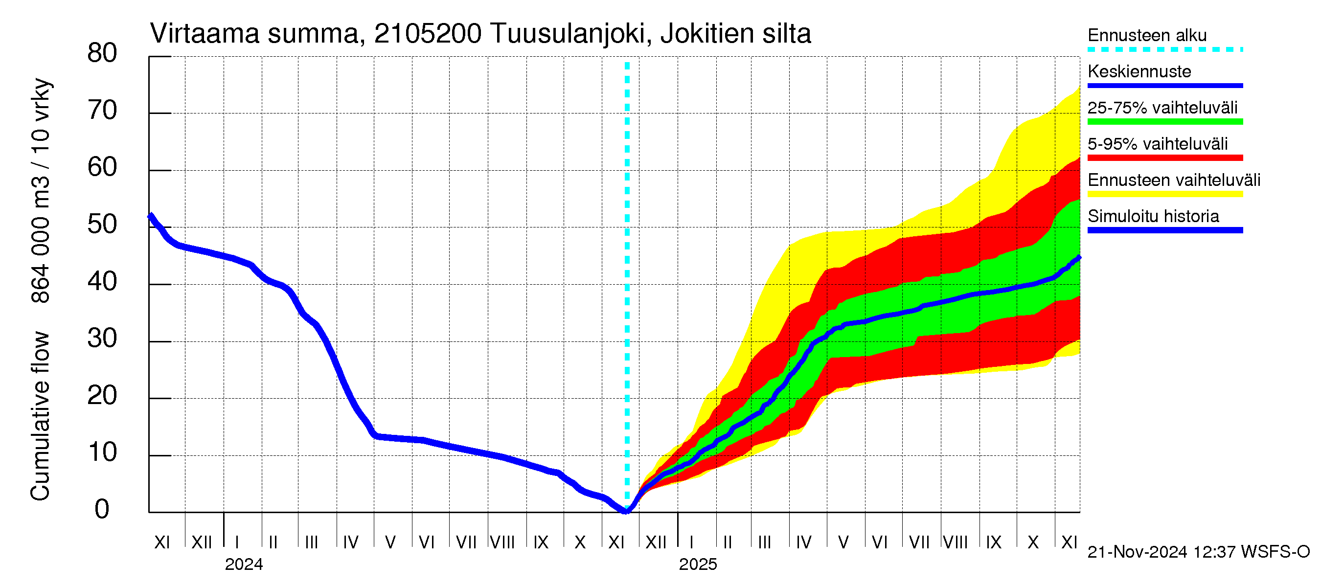 Vantaanjoen vesistöalue - Tuusulanjoki, Jokitien silta: Virtaama / juoksutus - summa