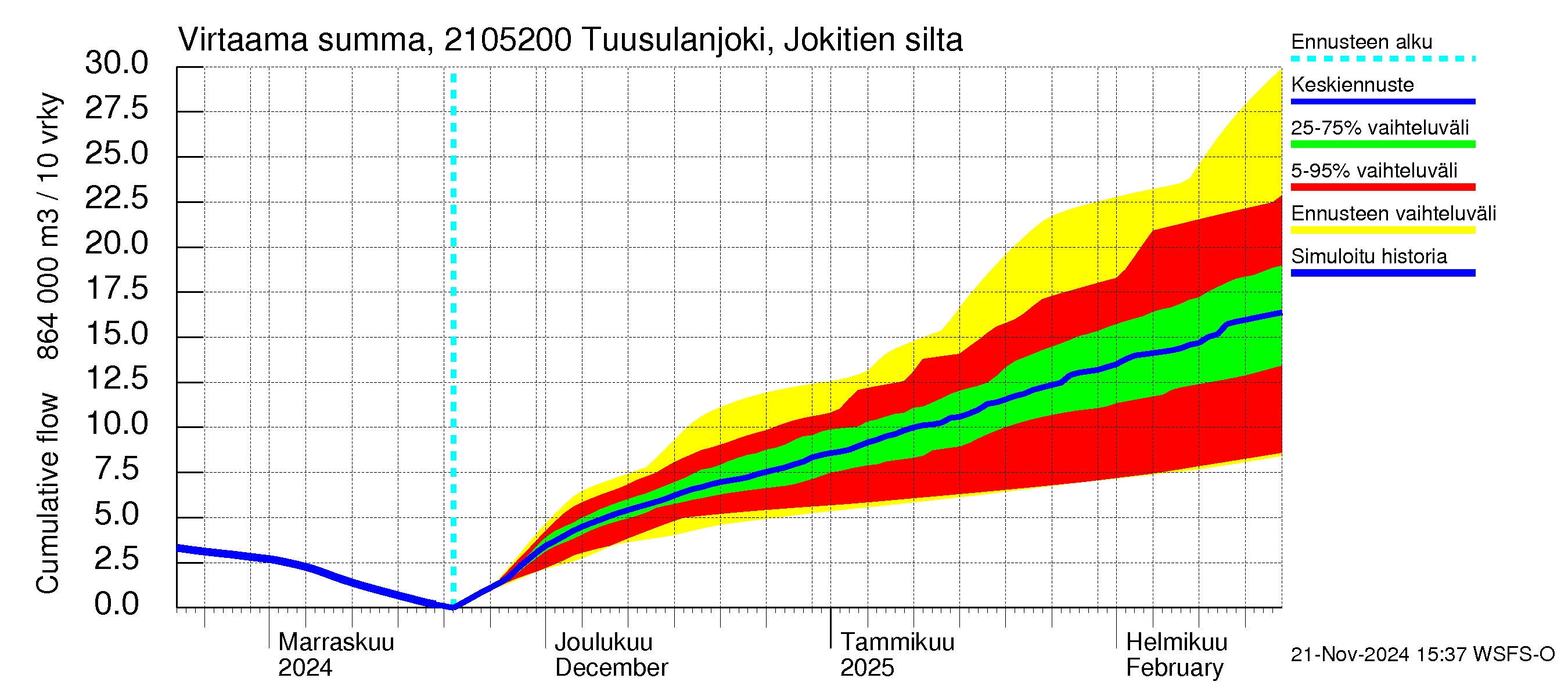 Vantaanjoen vesistöalue - Tuusulanjoki, Jokitien silta: Virtaama / juoksutus - summa