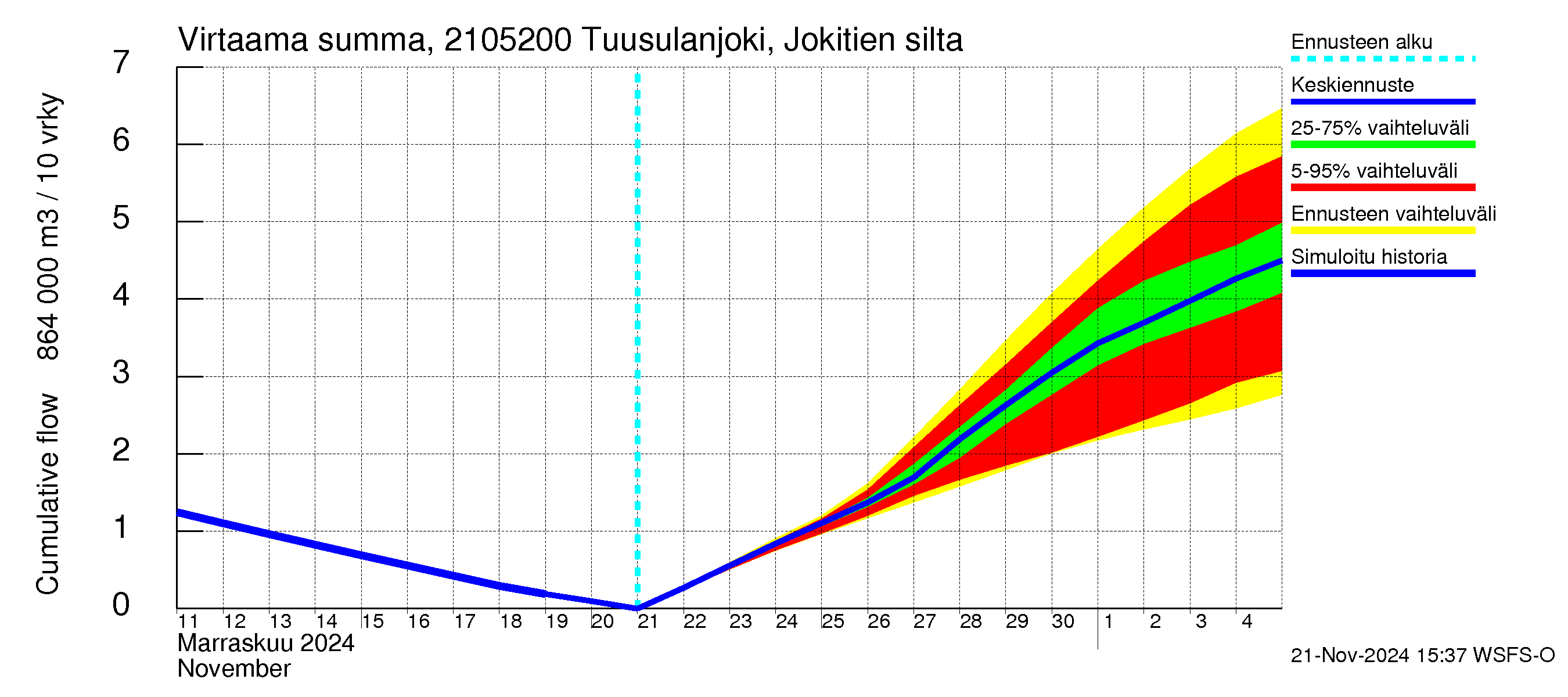 Vantaanjoen vesistöalue - Tuusulanjoki, Jokitien silta: Virtaama / juoksutus - summa