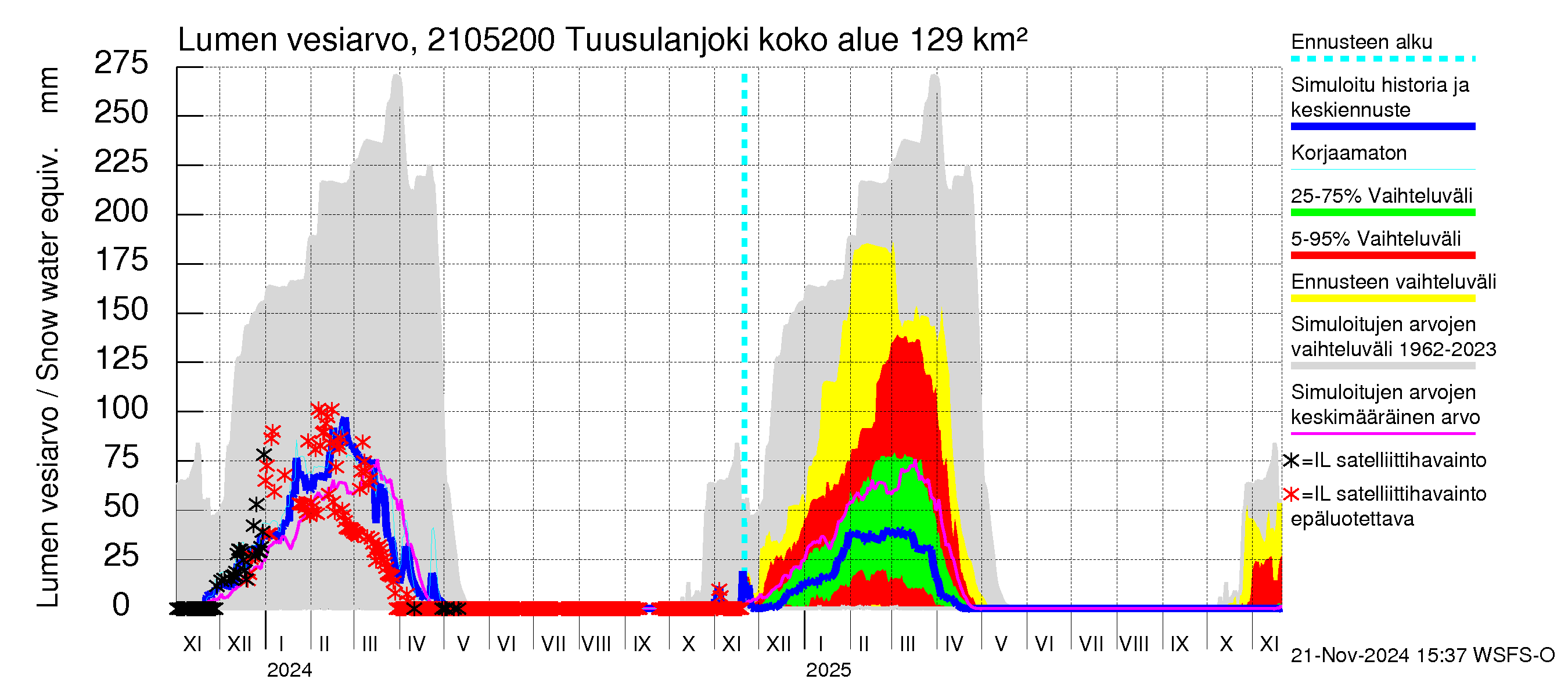 Vantaanjoen vesistöalue - Tuusulanjoki, Jokitien silta: Lumen vesiarvo