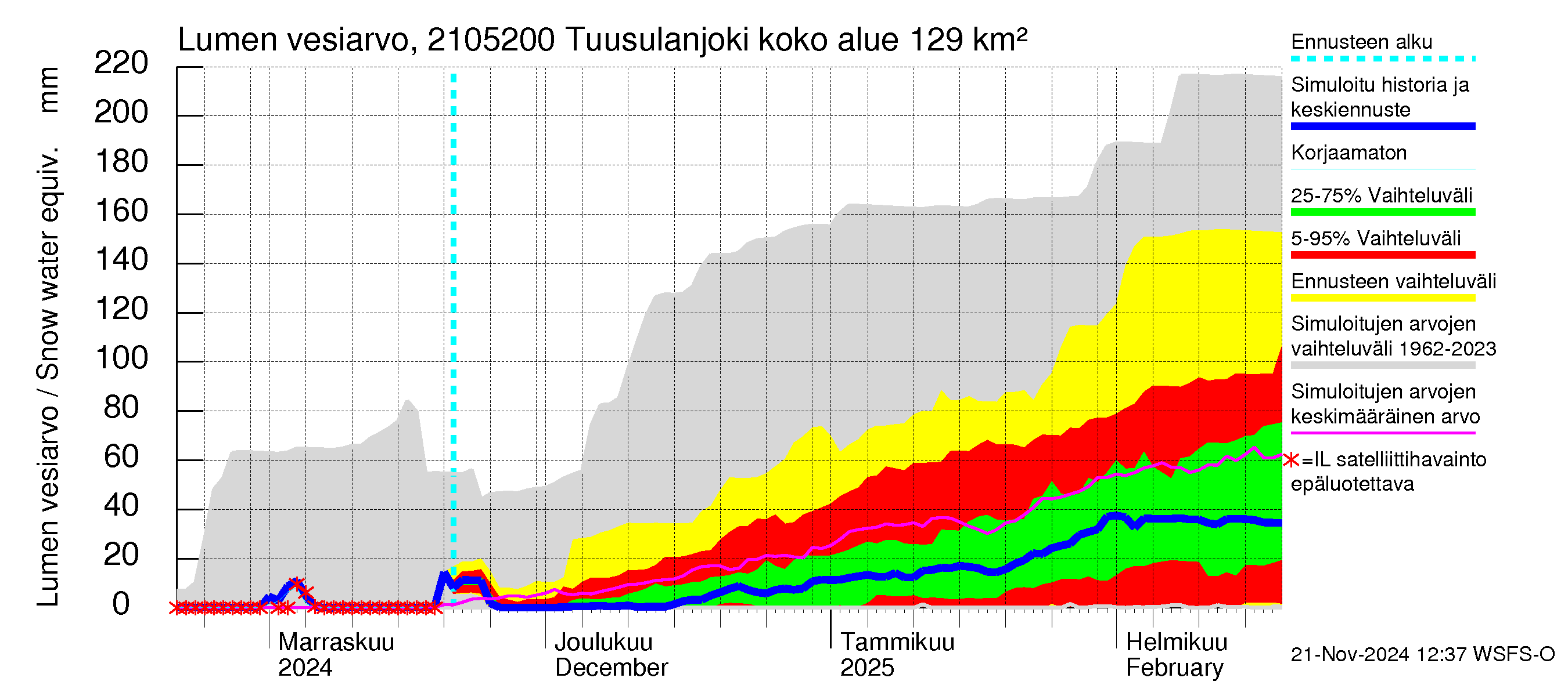 Vantaanjoen vesistöalue - Tuusulanjoki, Jokitien silta: Lumen vesiarvo