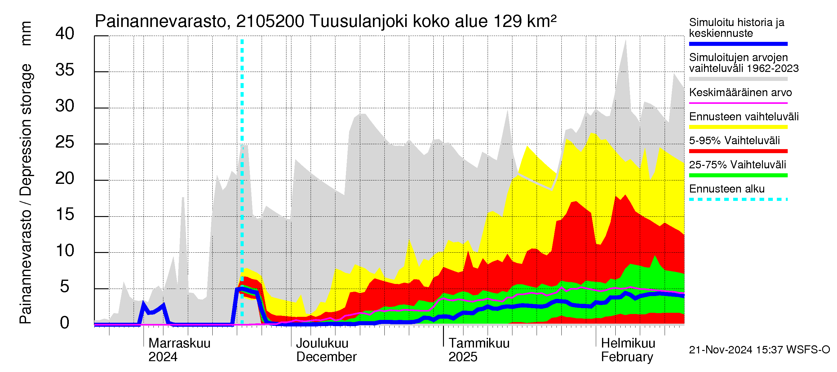 Vantaanjoen vesistöalue - Tuusulanjoki, Jokitien silta: Painannevarasto