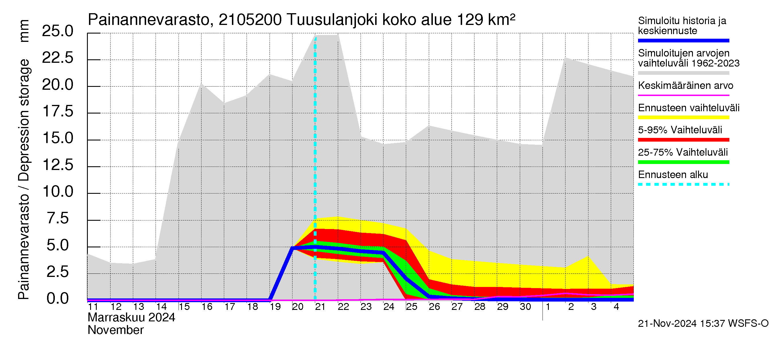 Vantaanjoen vesistöalue - Tuusulanjoki, Jokitien silta: Painannevarasto