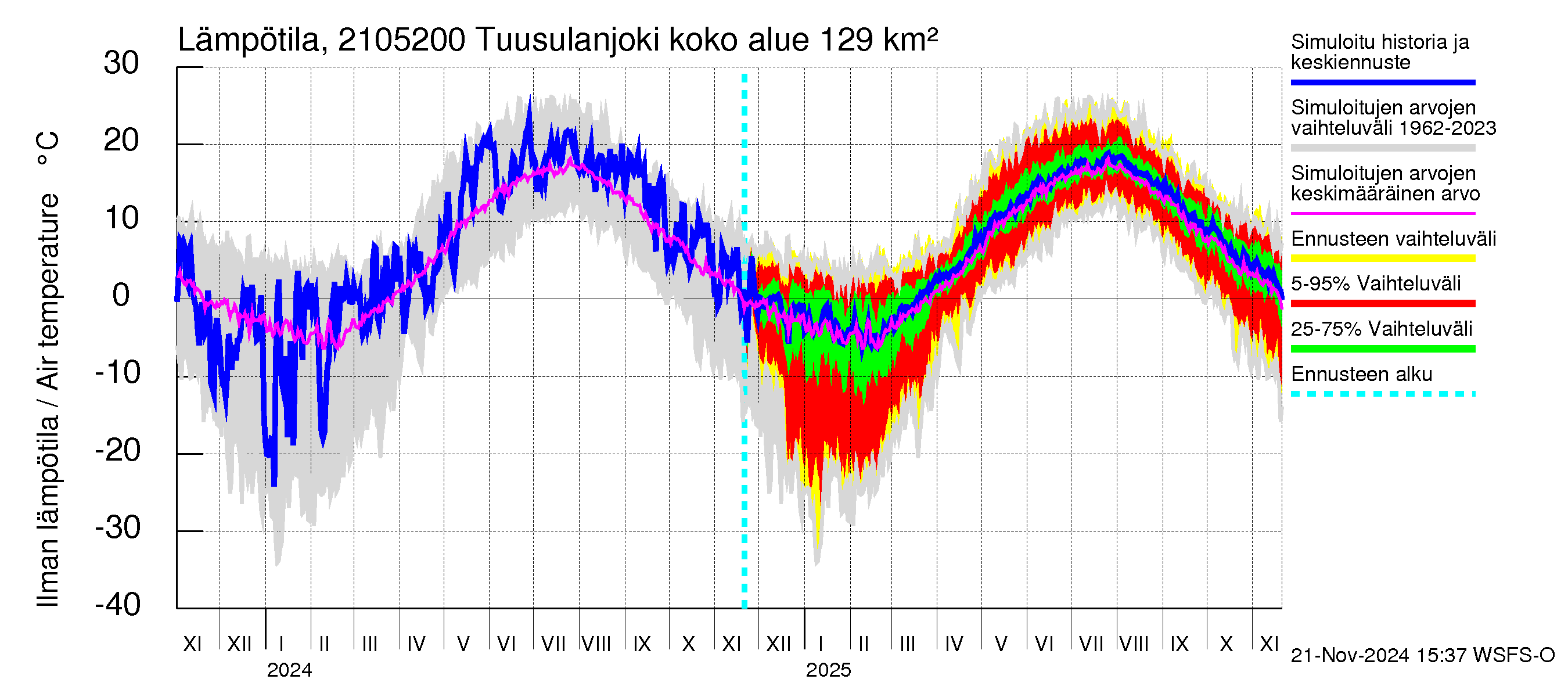 Vantaanjoen vesistöalue - Tuusulanjoki, Jokitien silta: Ilman lämpötila