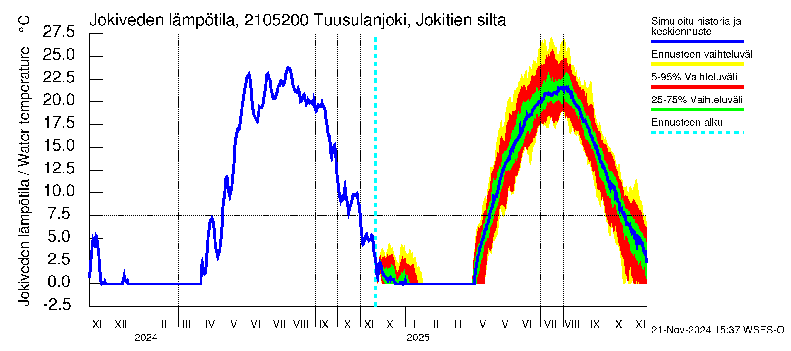 Vantaanjoen vesistöalue - Tuusulanjoki, Jokitien silta: Jokiveden lämpötila