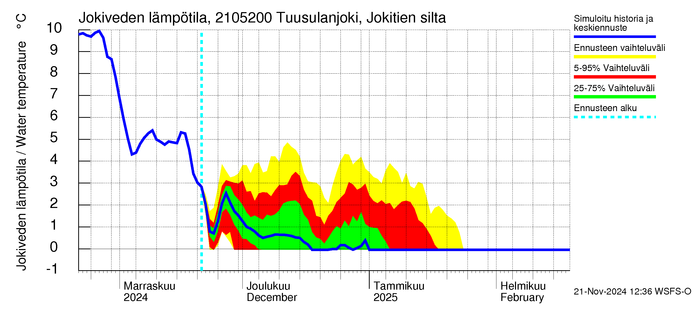 Vantaanjoen vesistöalue - Tuusulanjoki, Jokitien silta: Jokiveden lämpötila