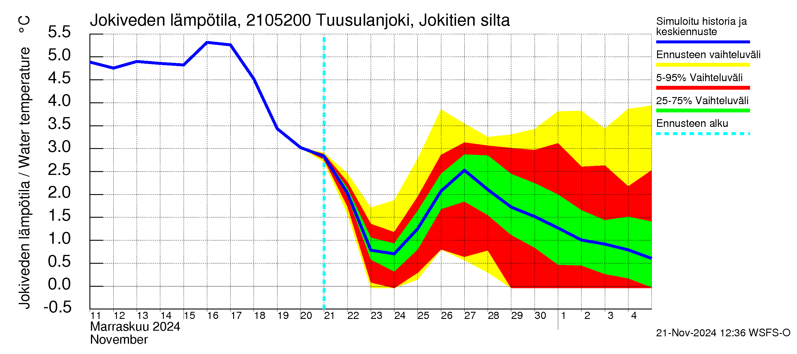 Vantaanjoen vesistöalue - Tuusulanjoki, Jokitien silta: Jokiveden lämpötila