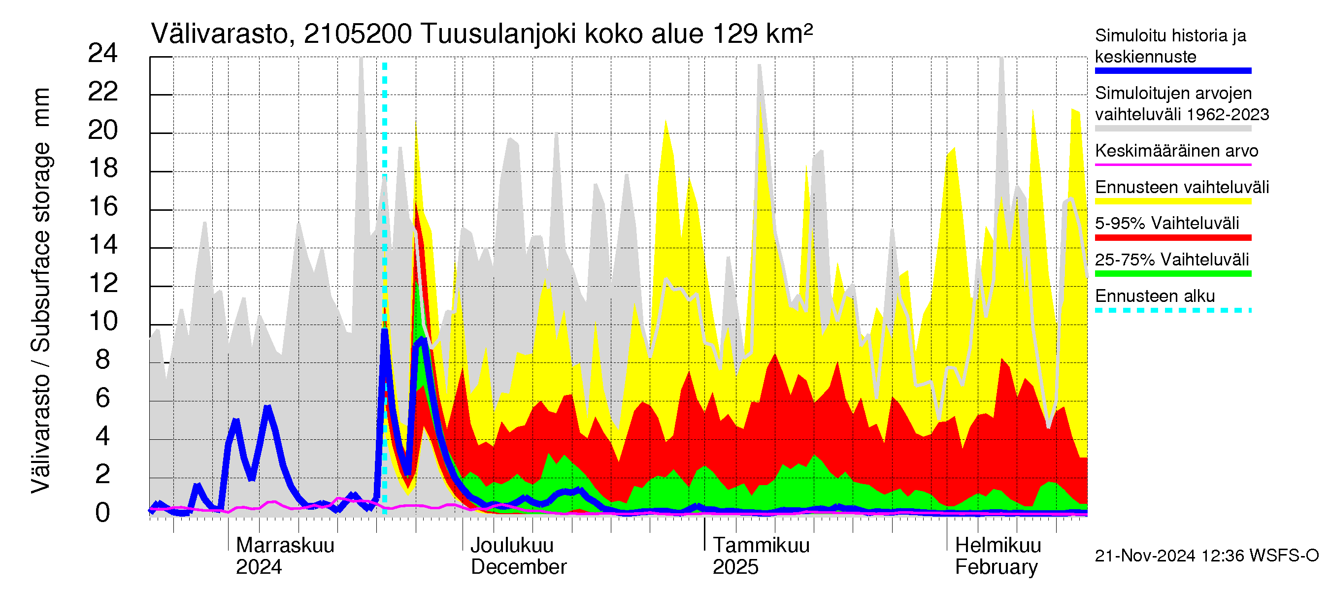 Vantaanjoen vesistöalue - Tuusulanjoki, Jokitien silta: Välivarasto