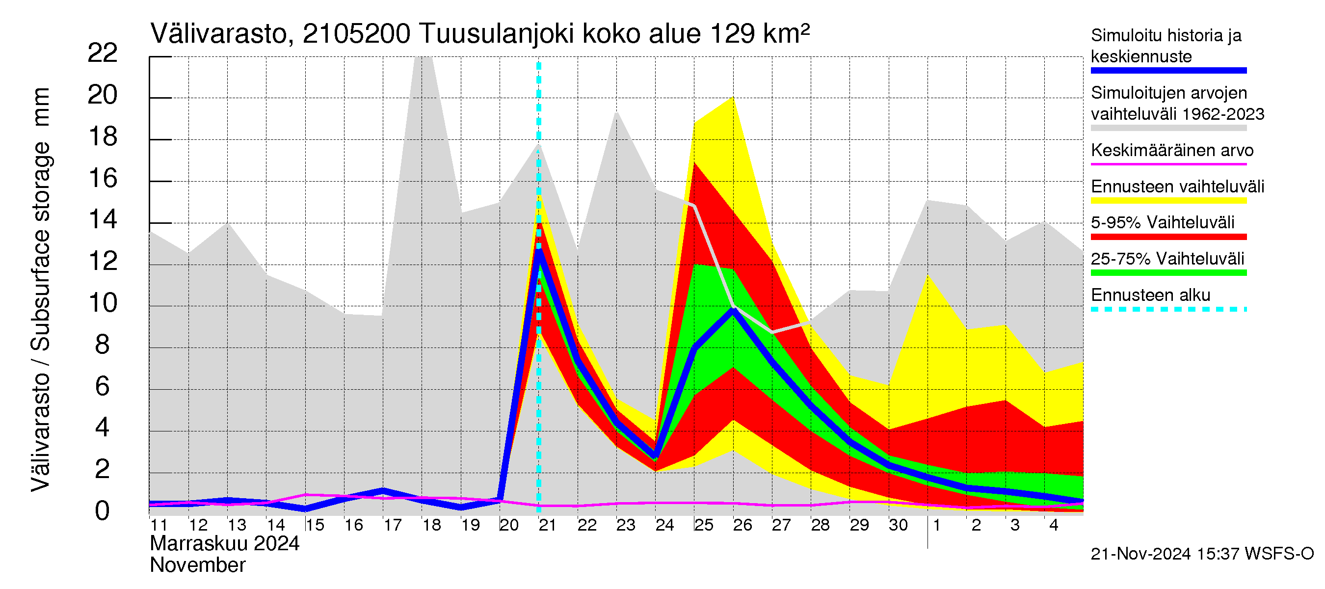 Vantaanjoen vesistöalue - Tuusulanjoki, Jokitien silta: Välivarasto