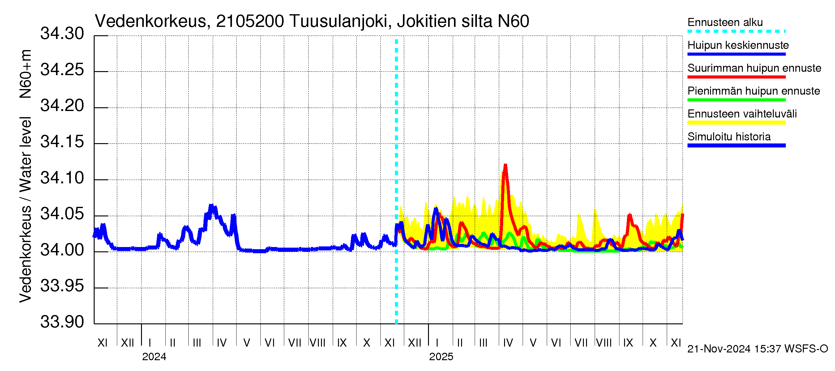 Vantaanjoen vesistöalue - Tuusulanjoki, Jokitien silta: Vedenkorkeus - huippujen keski- ja ääriennusteet