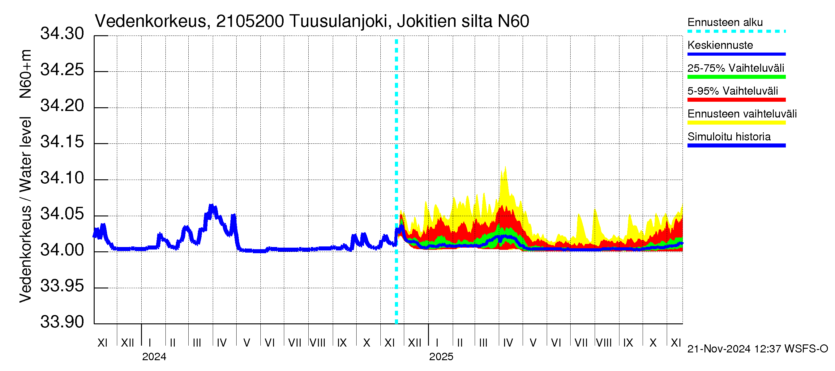 Vantaanjoen vesistöalue - Tuusulanjoki, Jokitien silta: Vedenkorkeus - jakaumaennuste