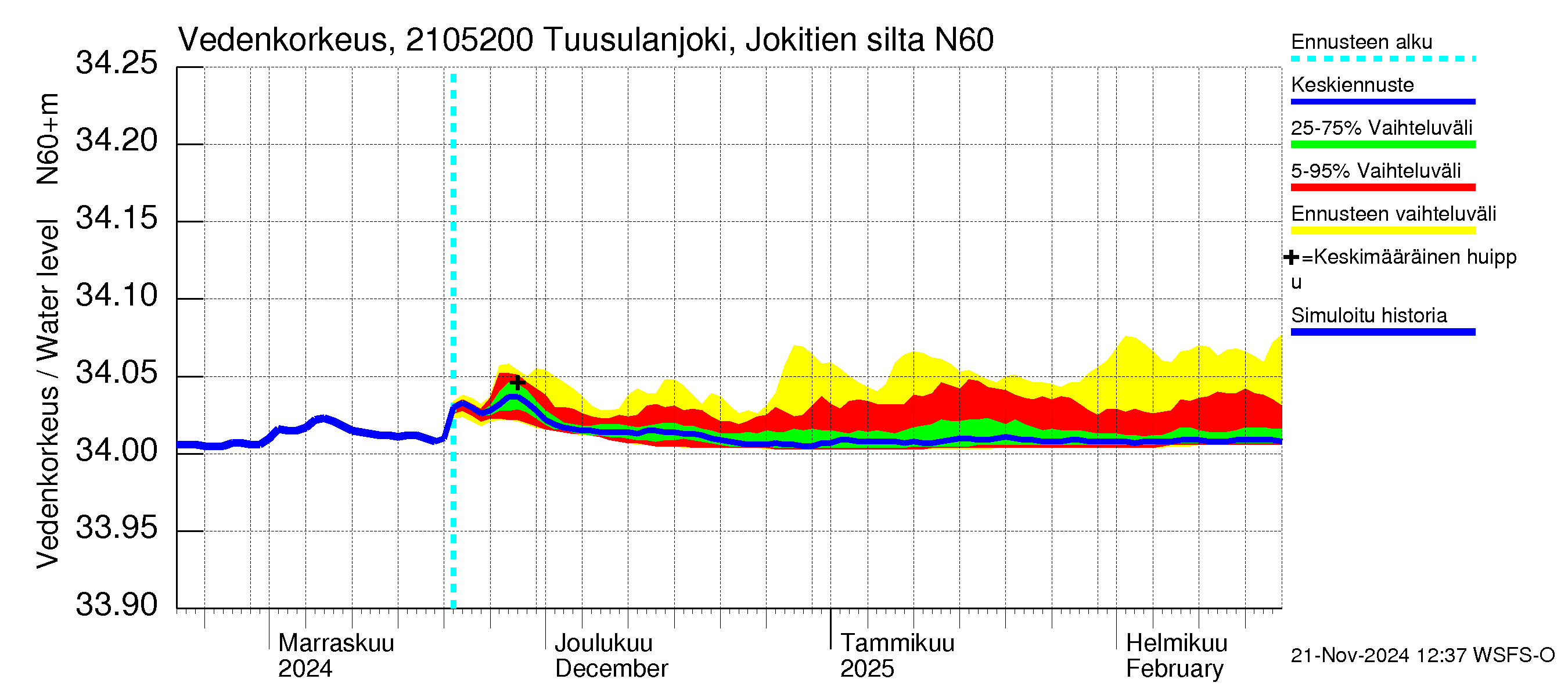 Vantaanjoen vesistöalue - Tuusulanjoki, Jokitien silta: Vedenkorkeus - jakaumaennuste