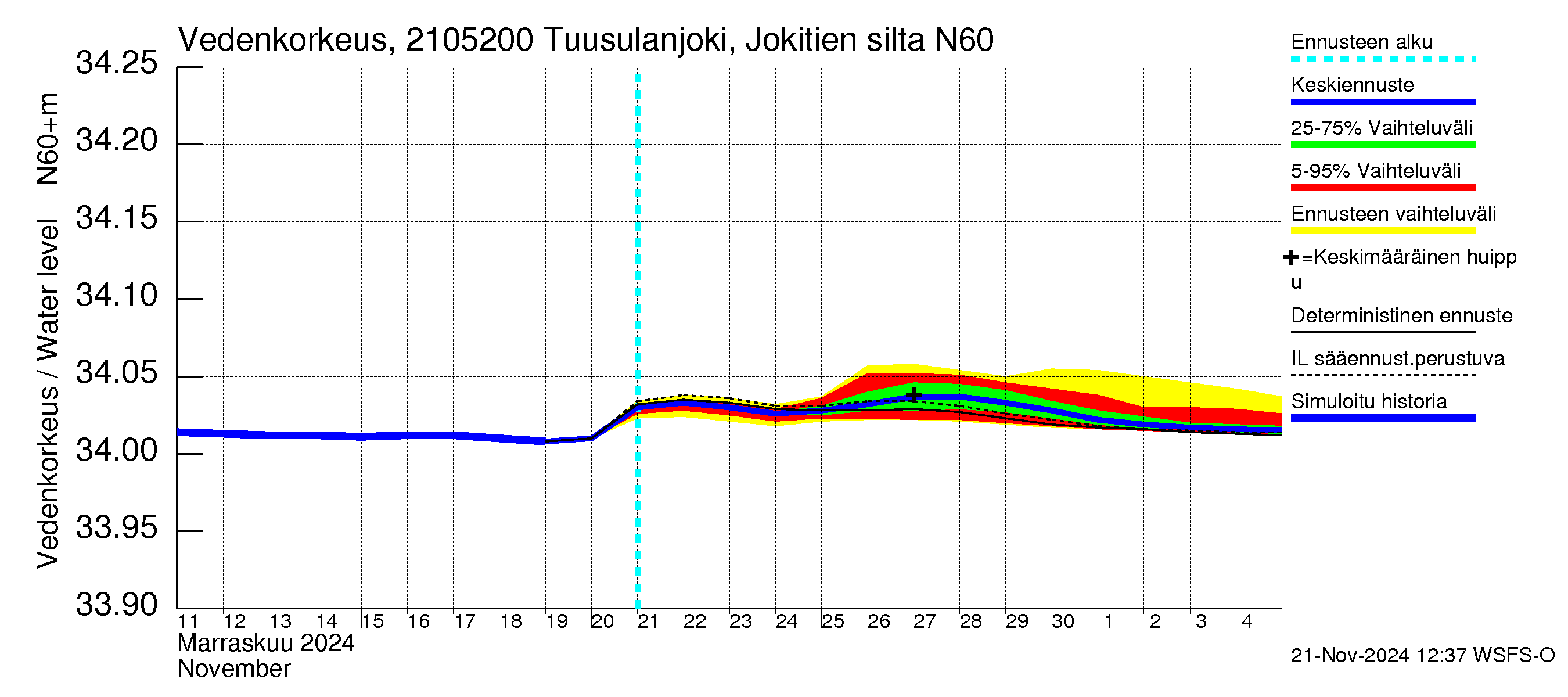 Vantaanjoen vesistöalue - Tuusulanjoki, Jokitien silta: Vedenkorkeus - jakaumaennuste