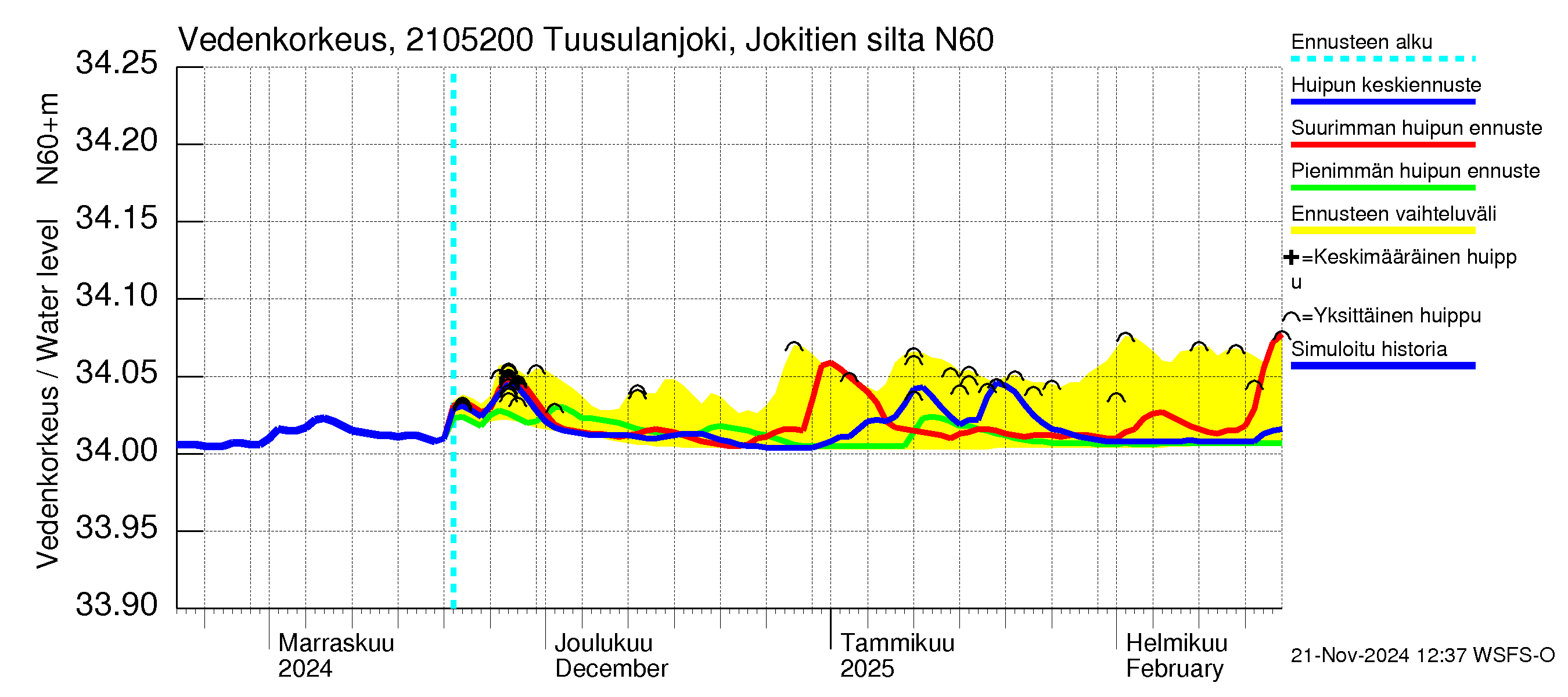 Vantaanjoen vesistöalue - Tuusulanjoki, Jokitien silta: Vedenkorkeus - huippujen keski- ja ääriennusteet