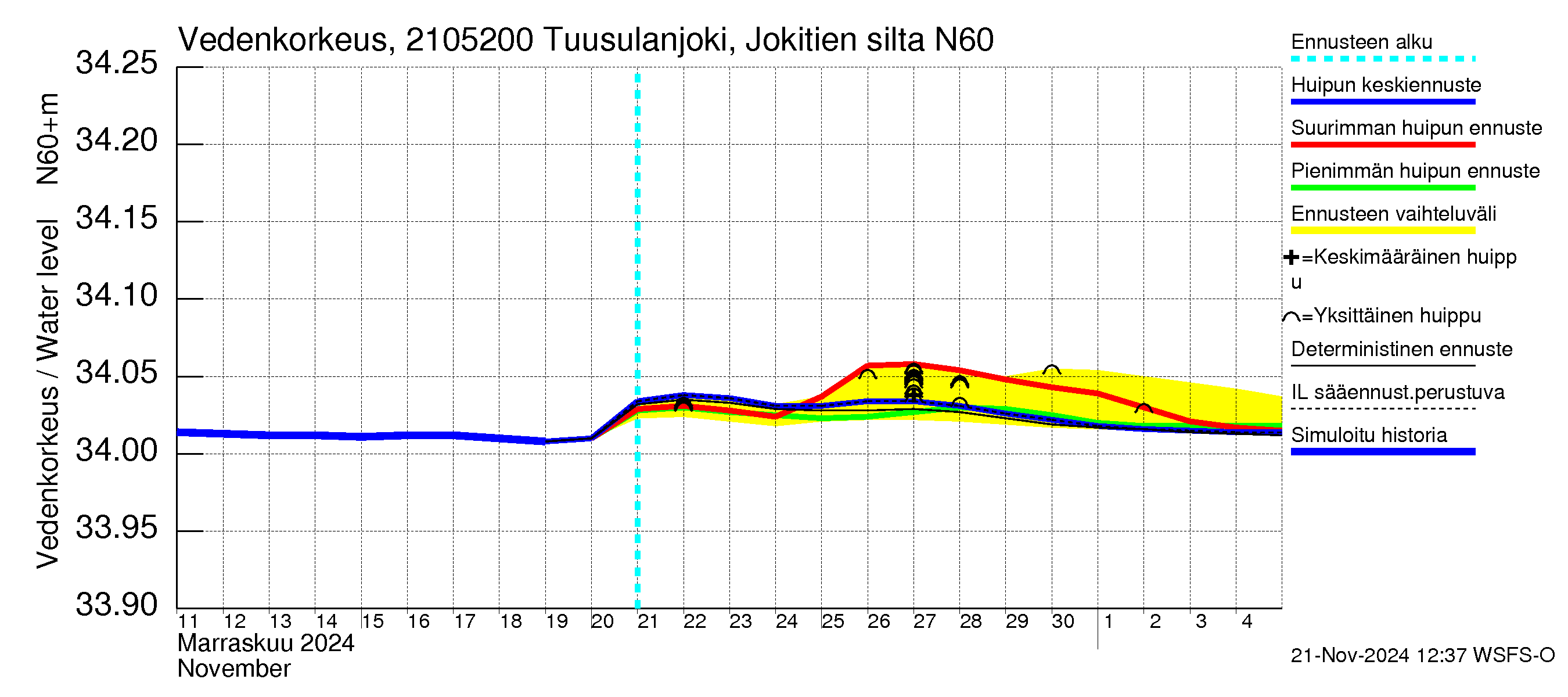 Vantaanjoen vesistöalue - Tuusulanjoki, Jokitien silta: Vedenkorkeus - huippujen keski- ja ääriennusteet