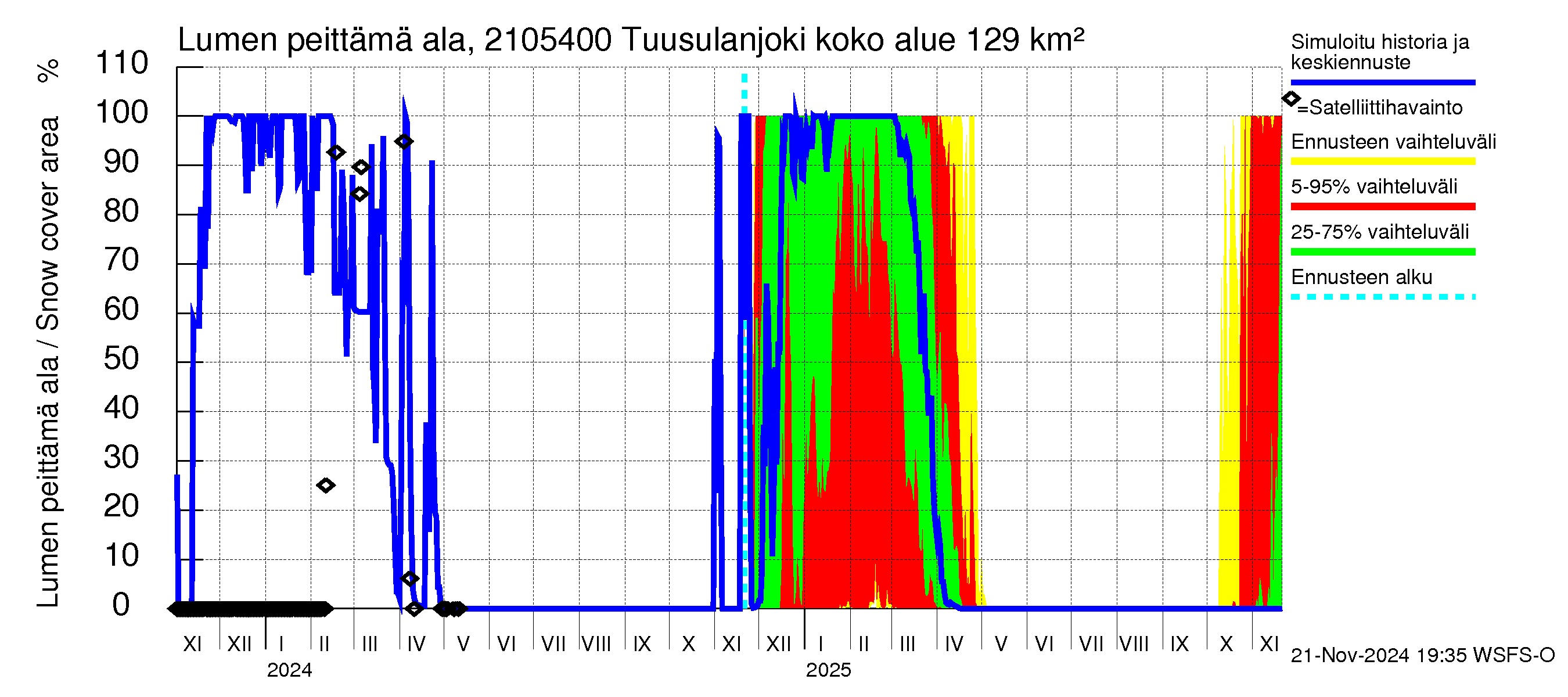 Vantaanjoen vesistöalue - Tuusulanjoki, Myllykylä: Lumen peittämä ala