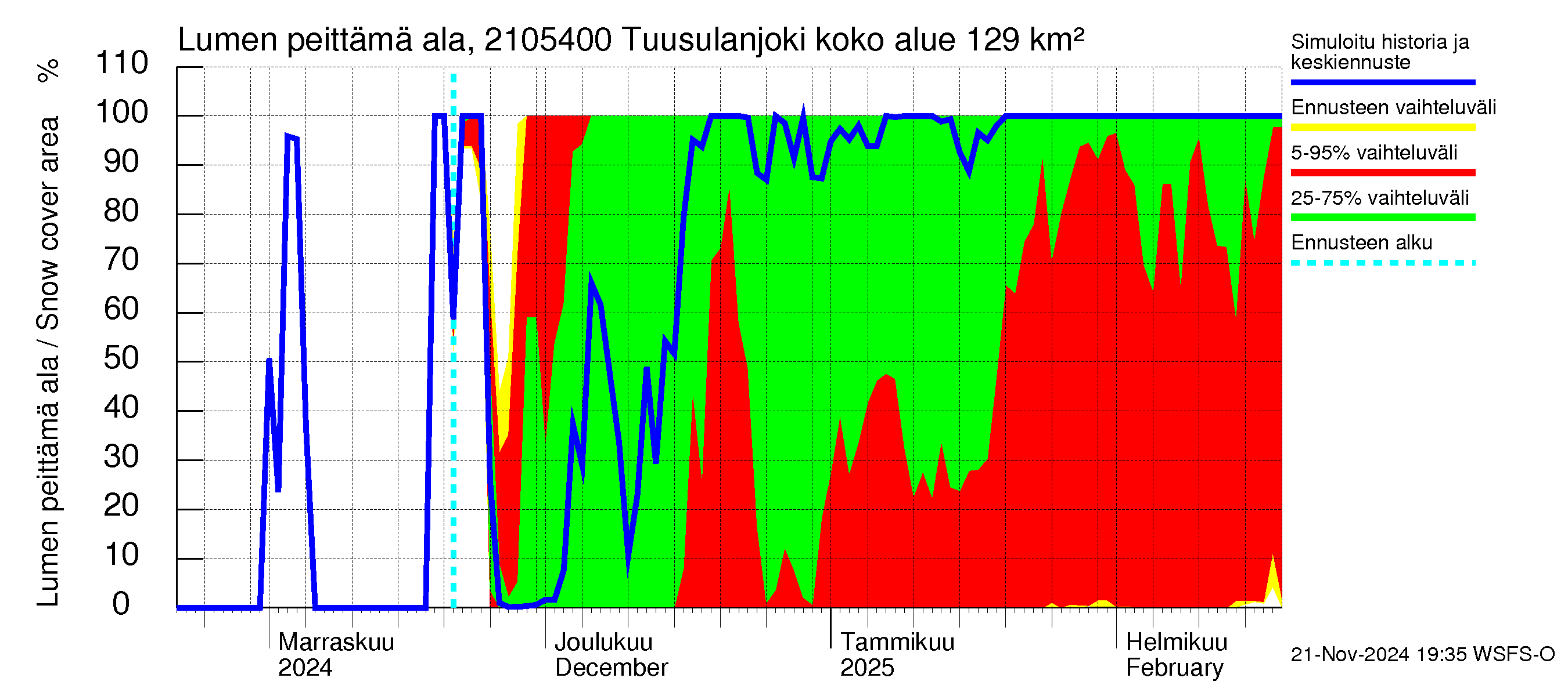 Vantaanjoen vesistöalue - Tuusulanjoki, Myllykylä: Lumen peittämä ala